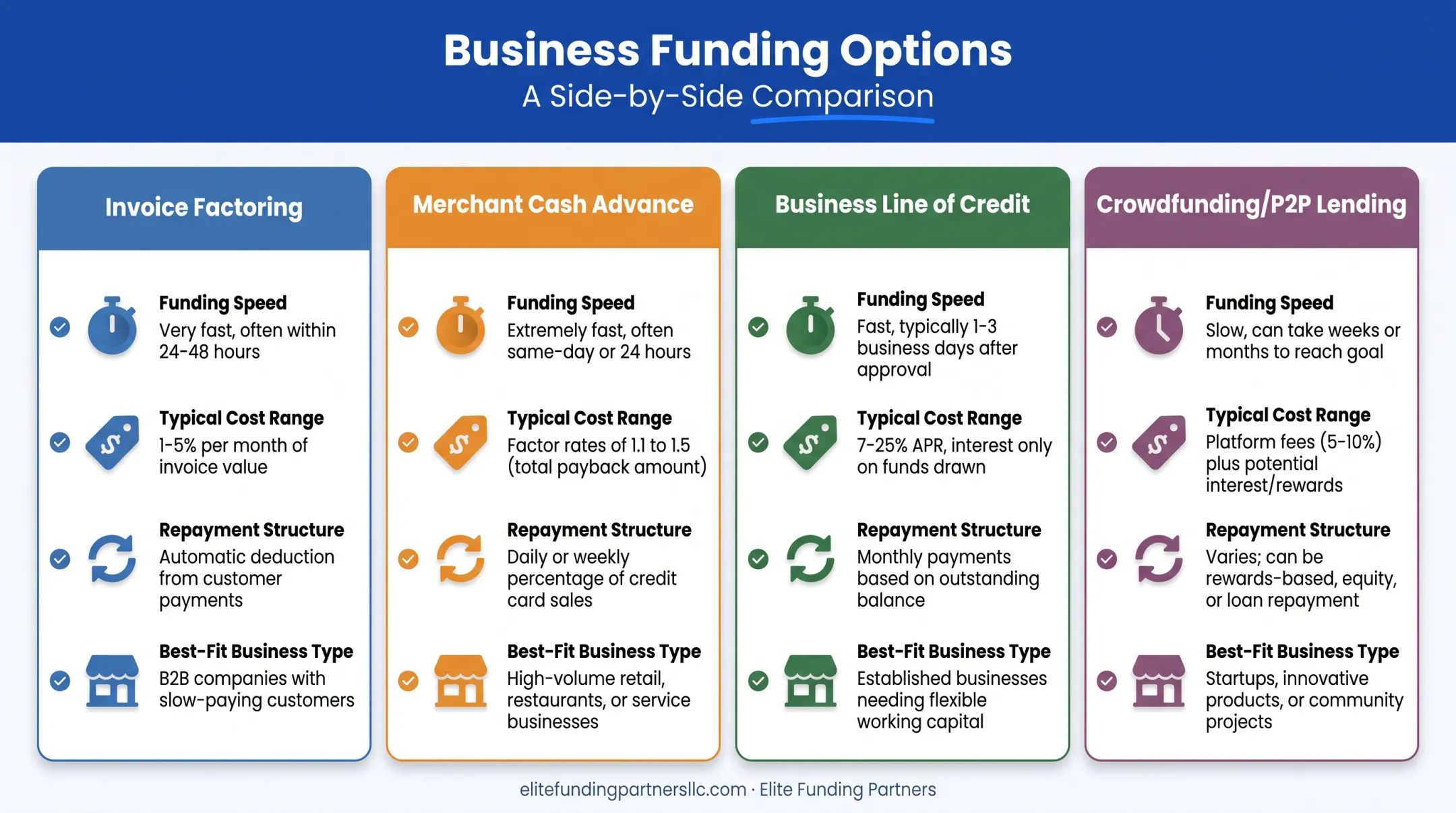 Comparison of four alternative financing types by speed cost and best use