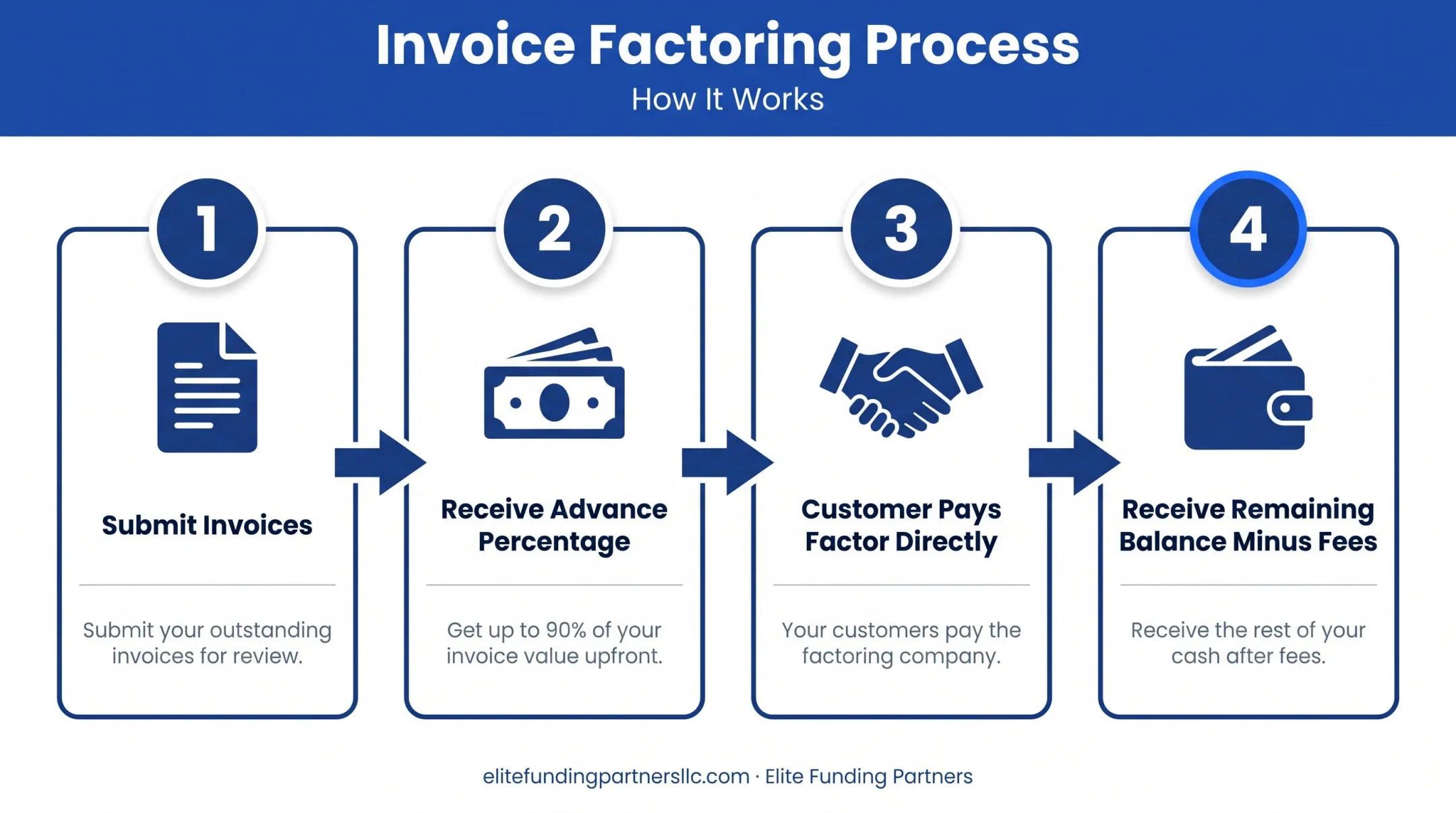 Invoice factoring four-step process from submission to final payment