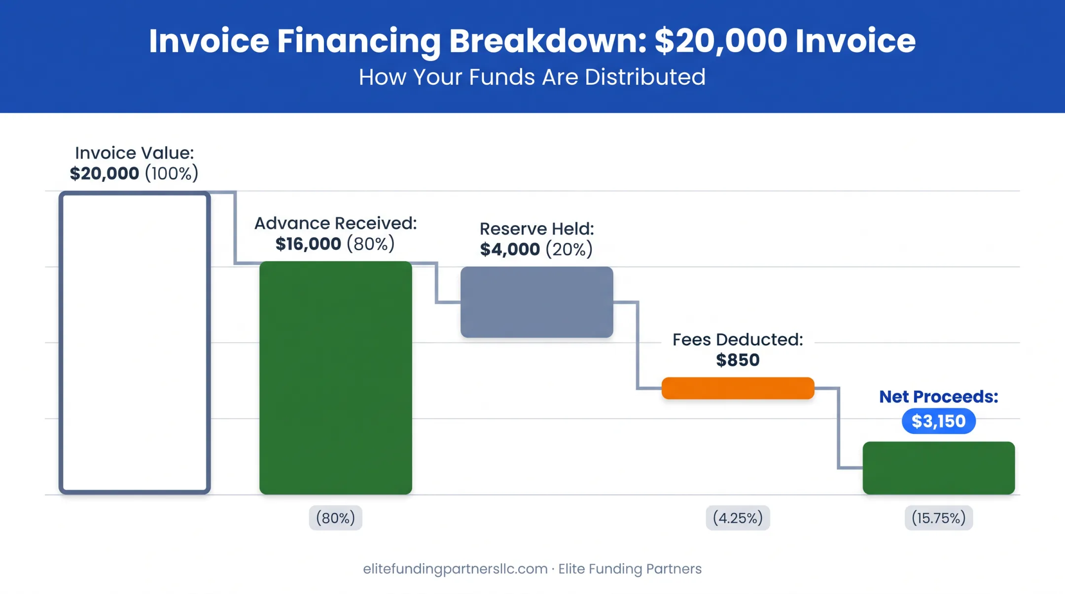 Breakdown of $20000 invoice financing example showing advance and fees