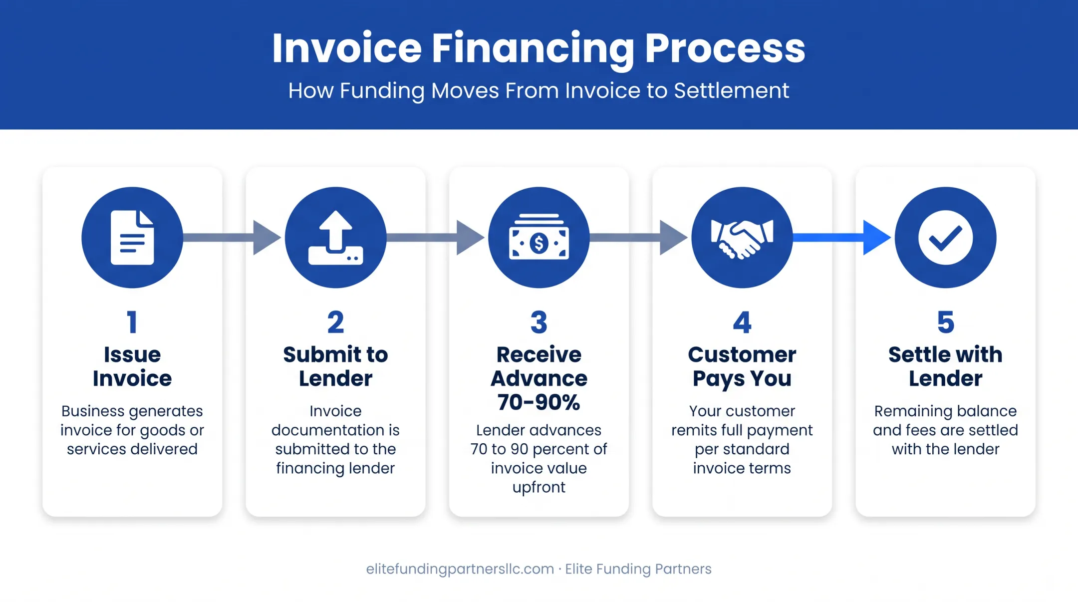 5-step invoice financing process from issuance to lender settlement