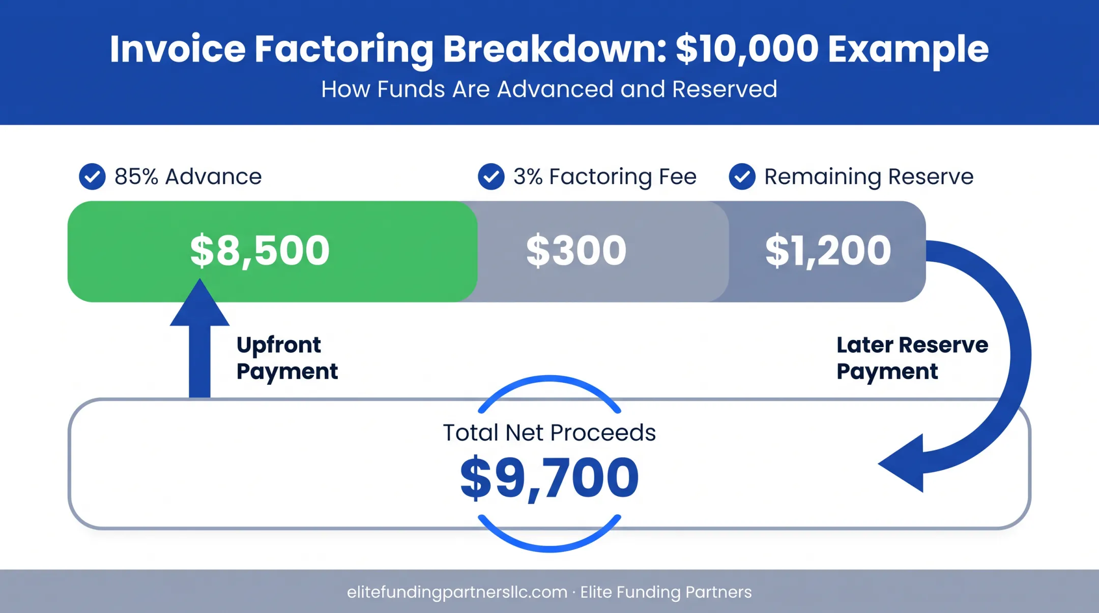 Invoice factoring cash flow breakdown showing advance fee and reserve