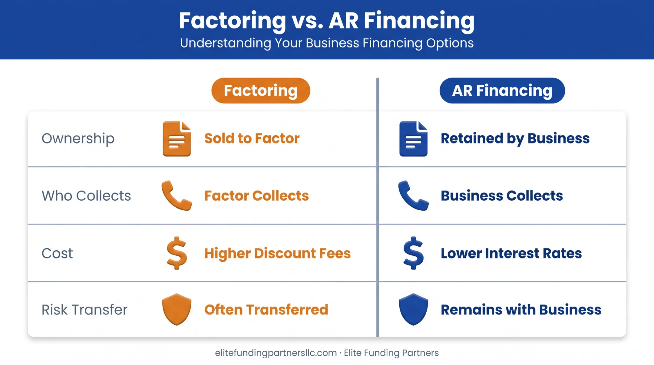 Factoring versus AR financing comparison chart of ownership cost and risk