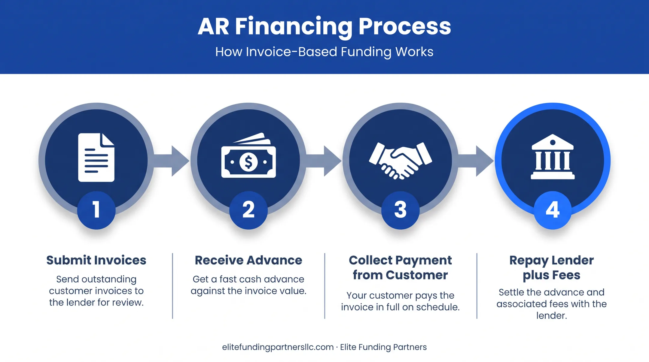 4-step accounts receivable financing process from submission to repayment