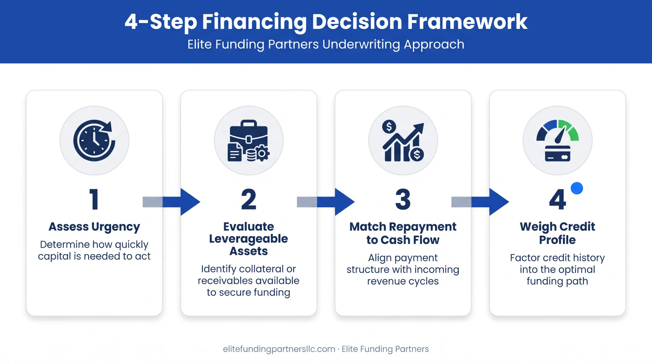 Four-step process for matching alternative funding solution to business needs