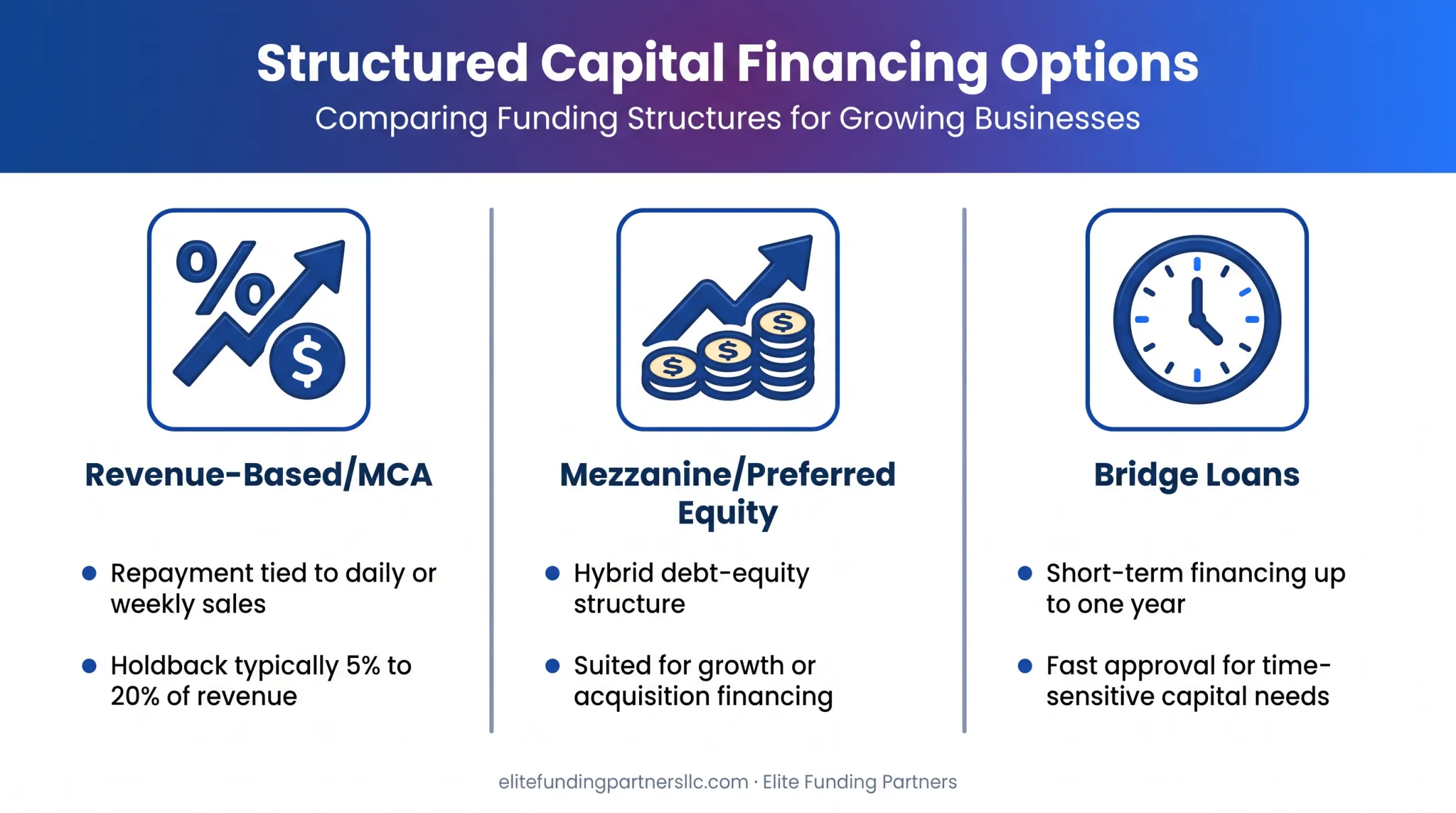 Comparison of revenue-based financing structured capital and bridge loan options