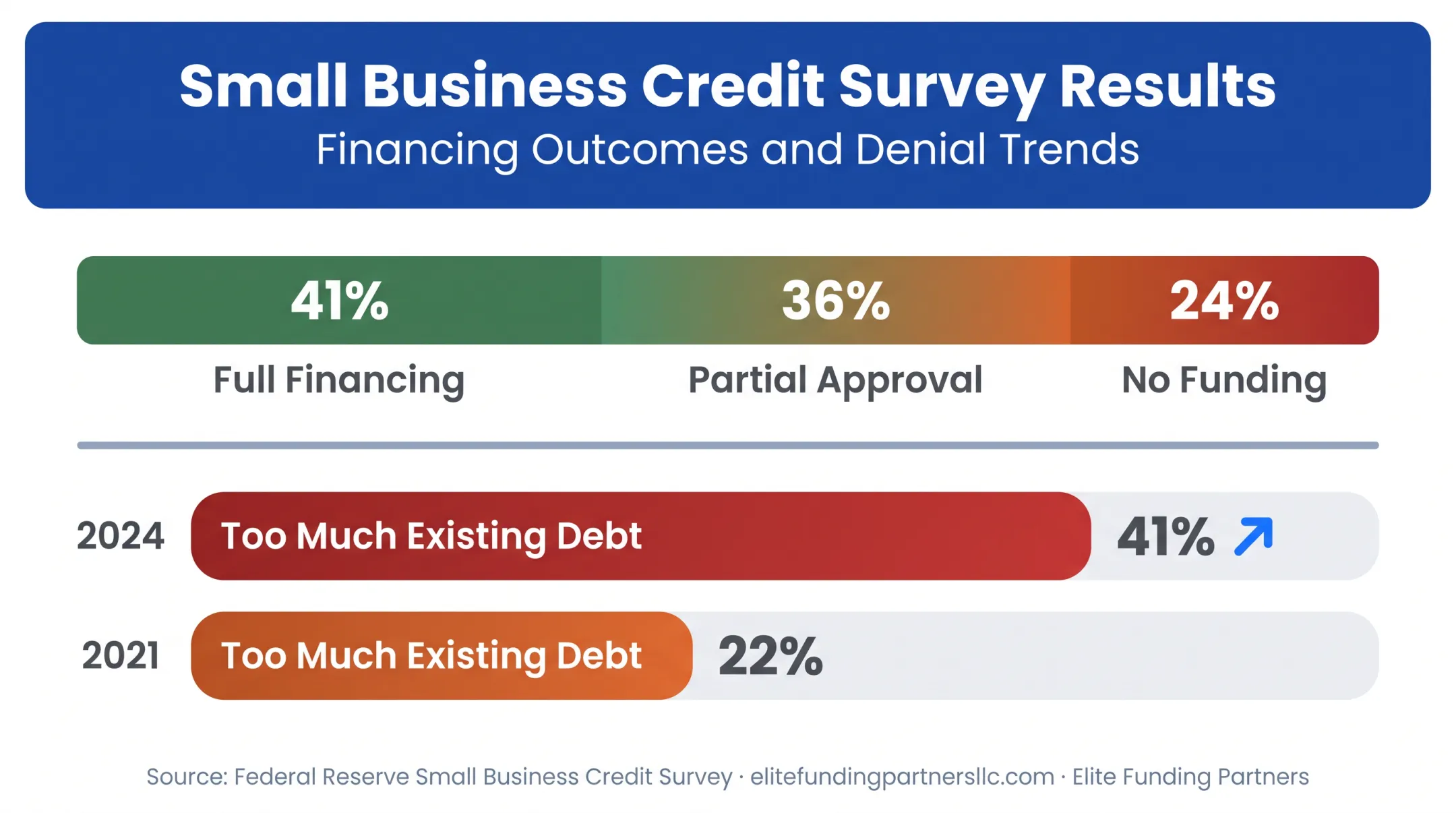 Small business financing denial reasons and approval rate statistics chart