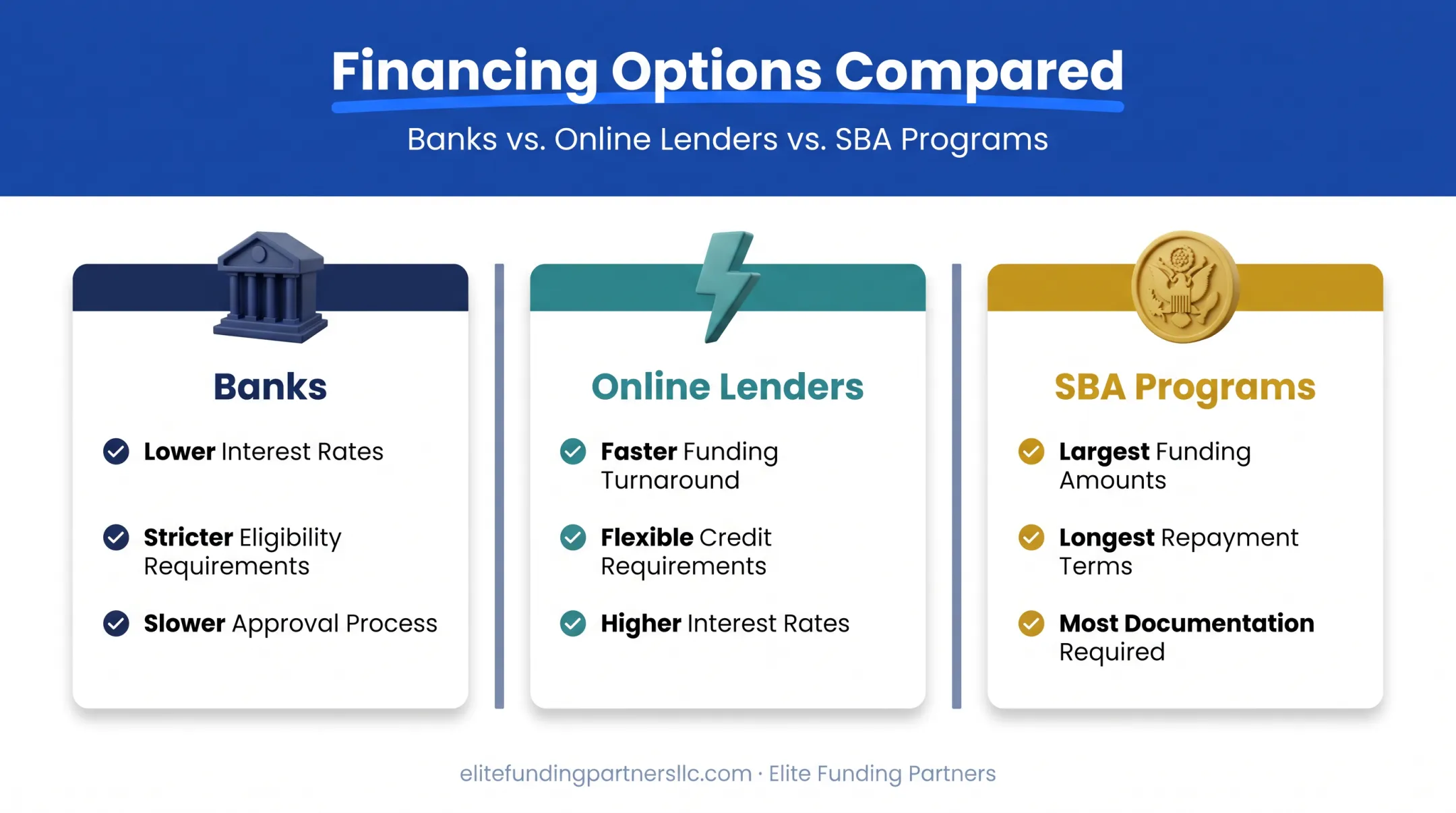 Comparison of banks online lenders and SBA program lending features