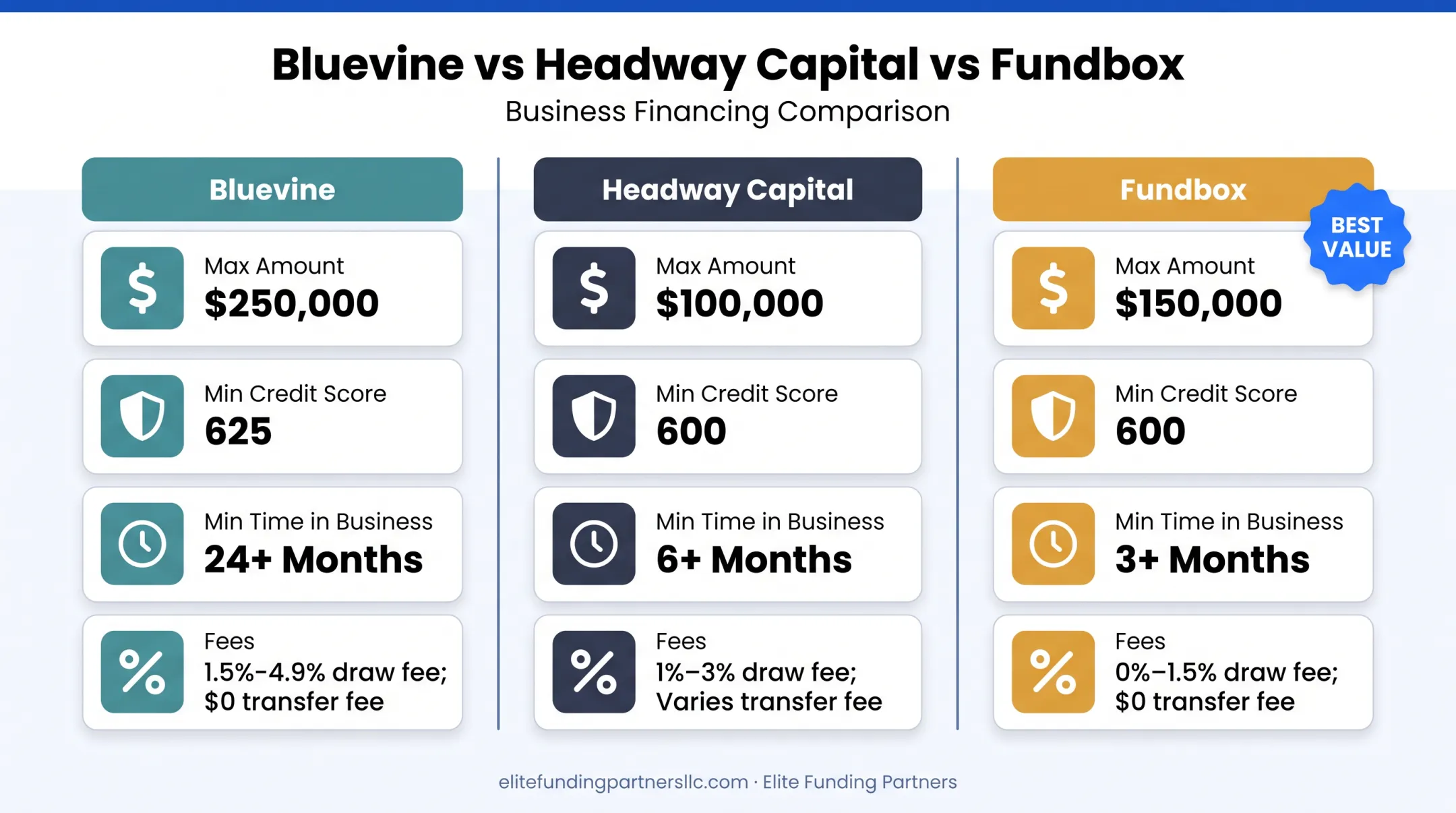 Fee and requirement comparison of Bluevine Headway Capital and Fundbox lenders