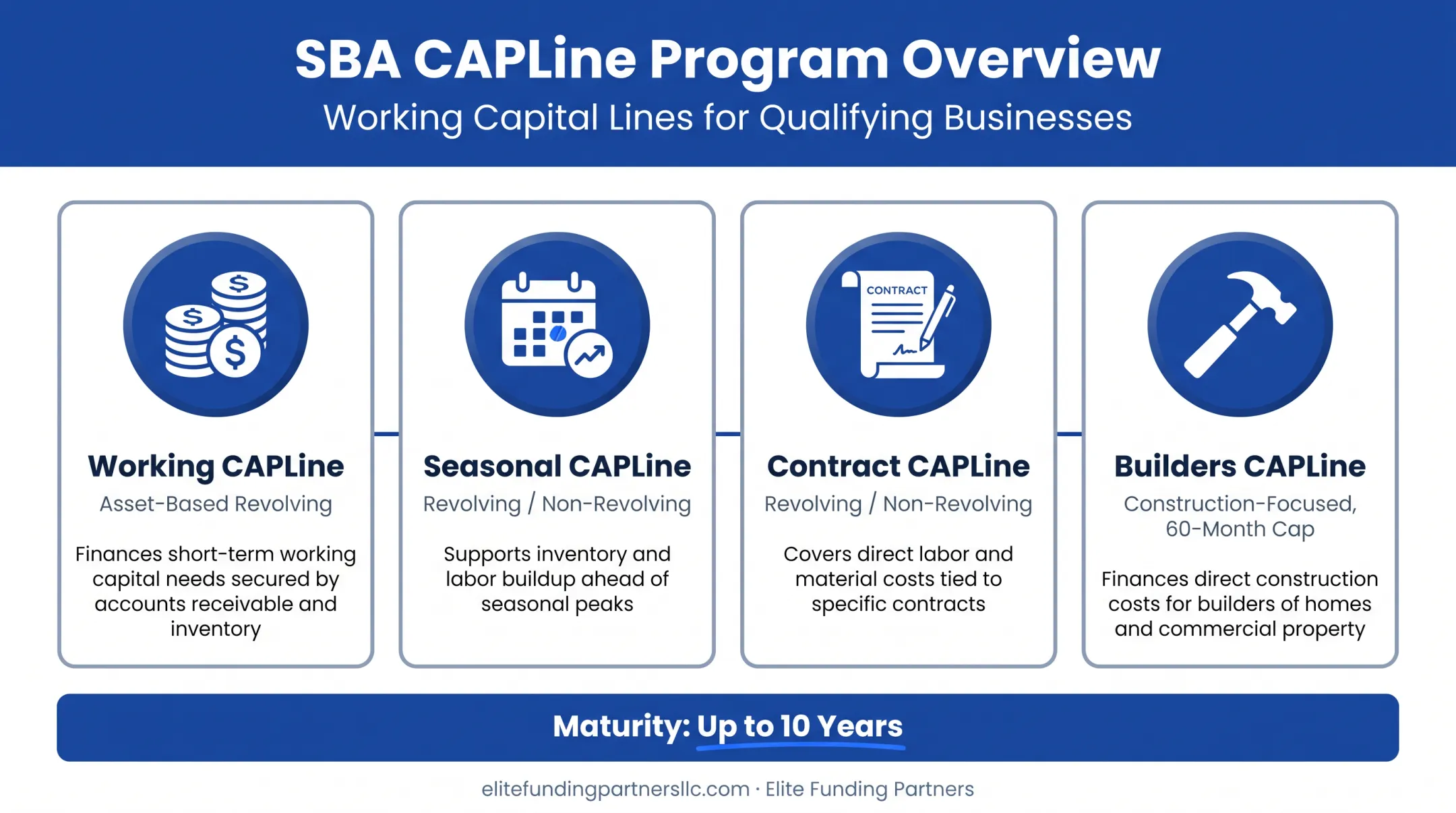 SBA CAPLines four program types with maturity and structure details