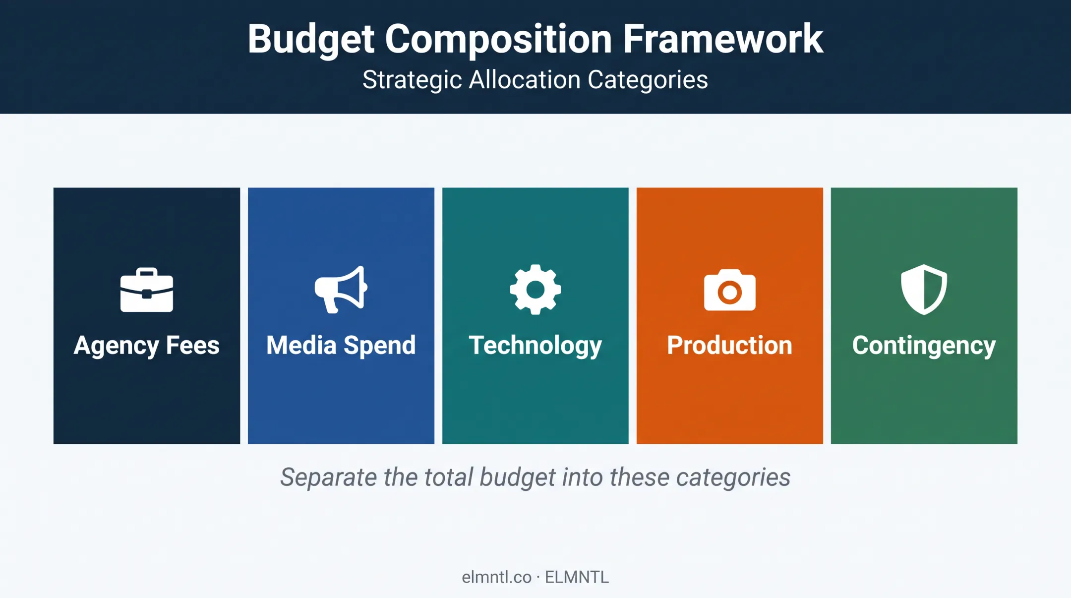 Five-part digital marketing budget composition breakdown