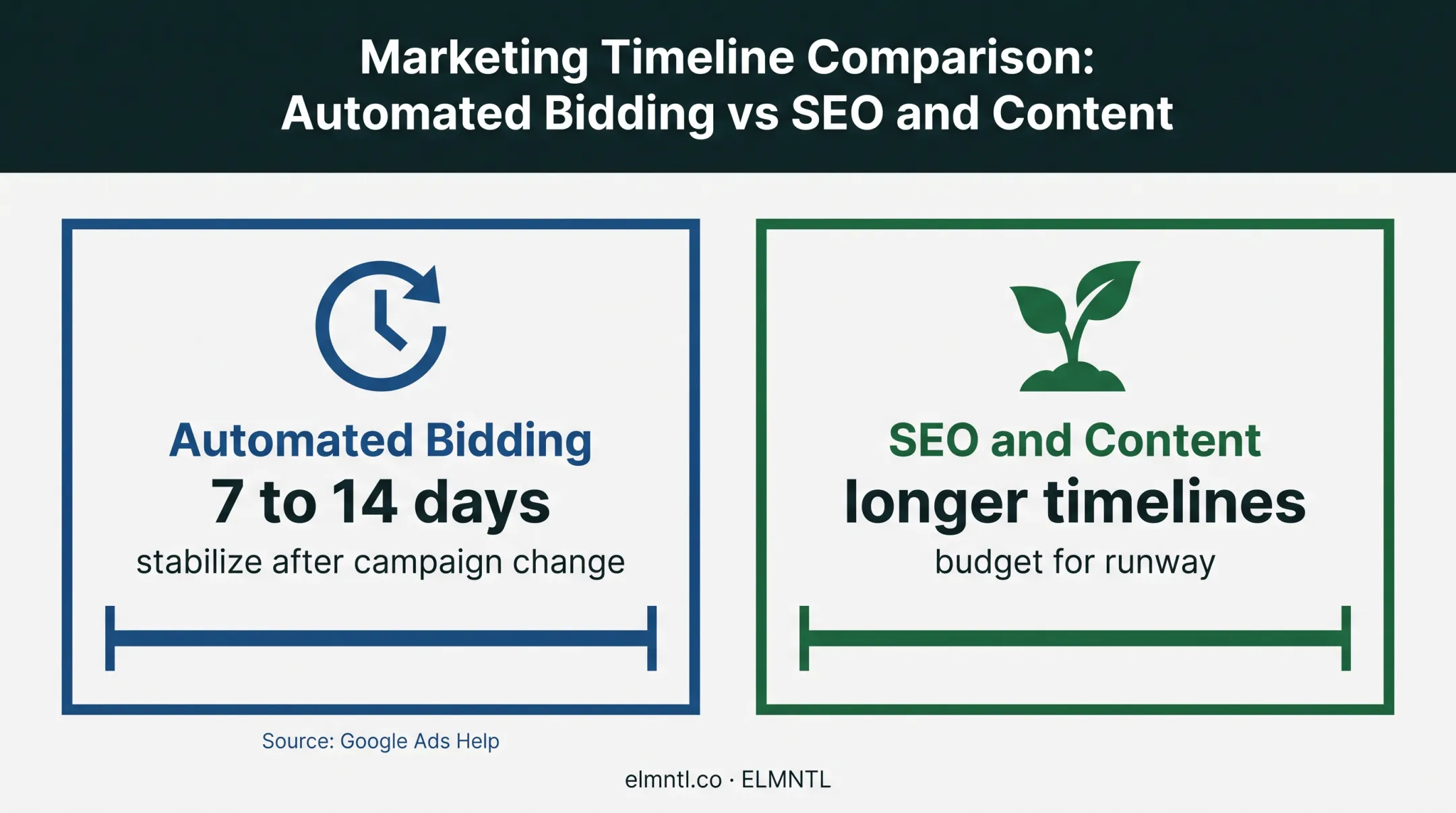 Digital marketing campaign stabilization and SEO timeline comparison