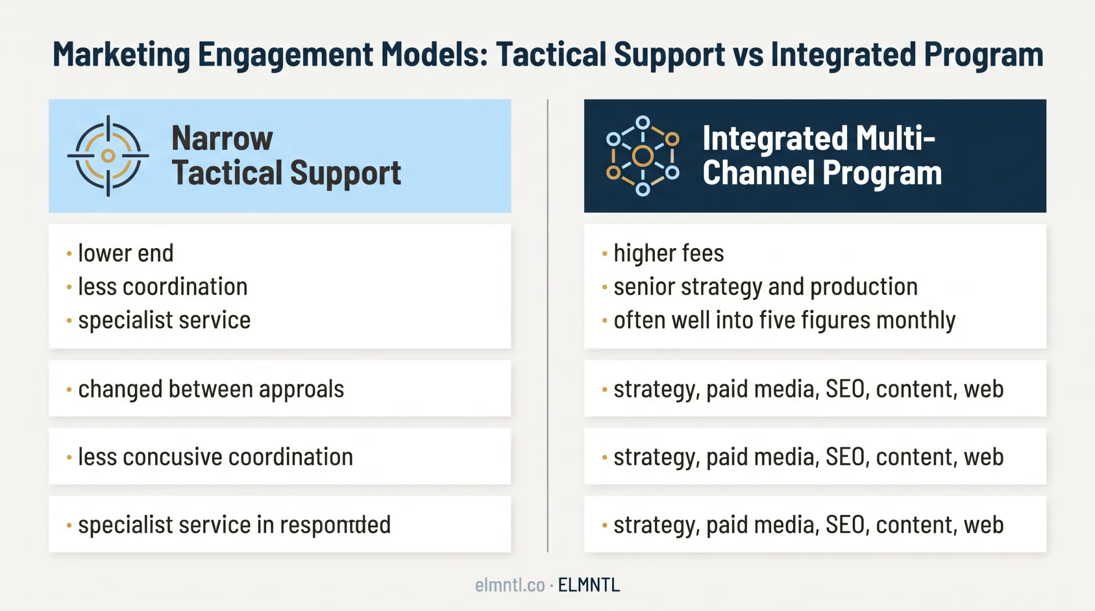 Tactical versus integrated digital marketing agency pricing comparison