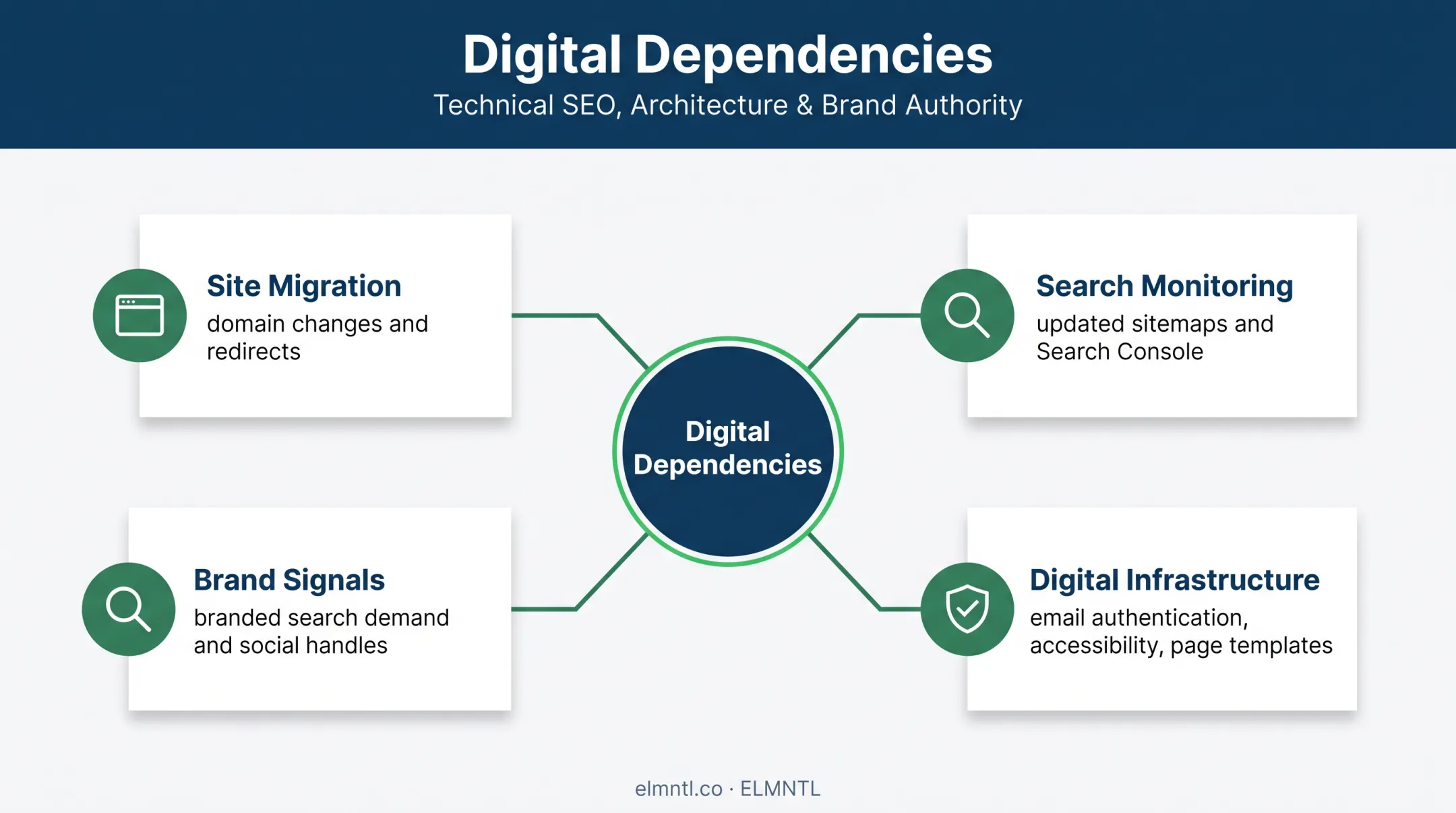 Digital rebranding dependencies for search visibility and website migration