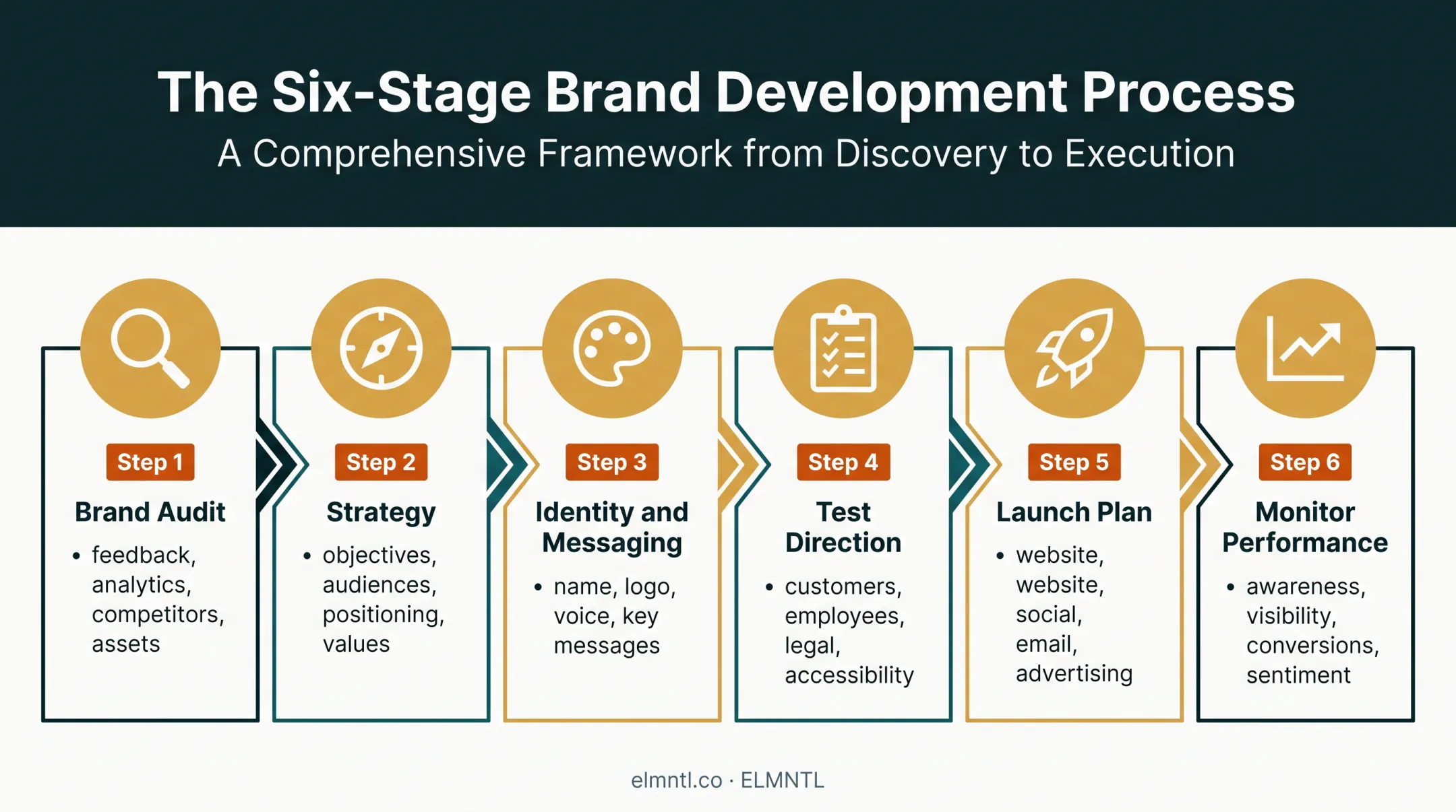 Six-stage company rebranding process from audit to performance monitoring