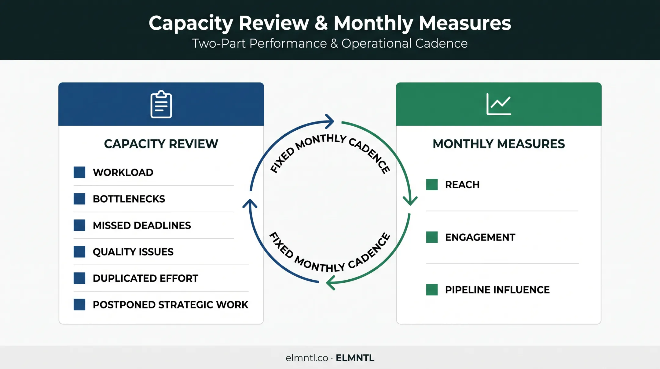Marketing capacity review framework for workload and performance monitoring