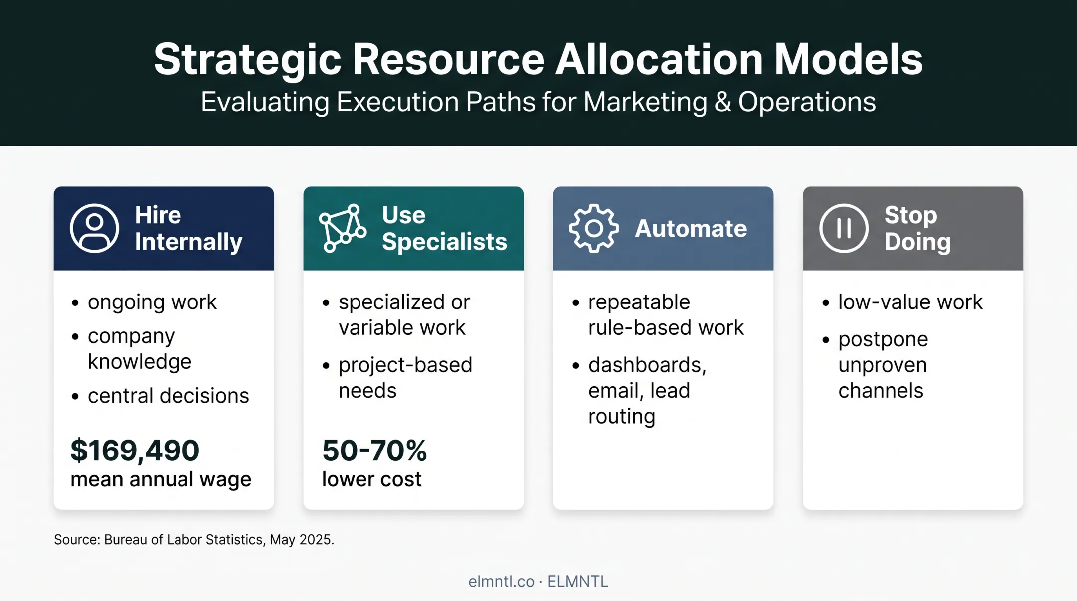 Four-way marketing resourcing decision framework for small teams