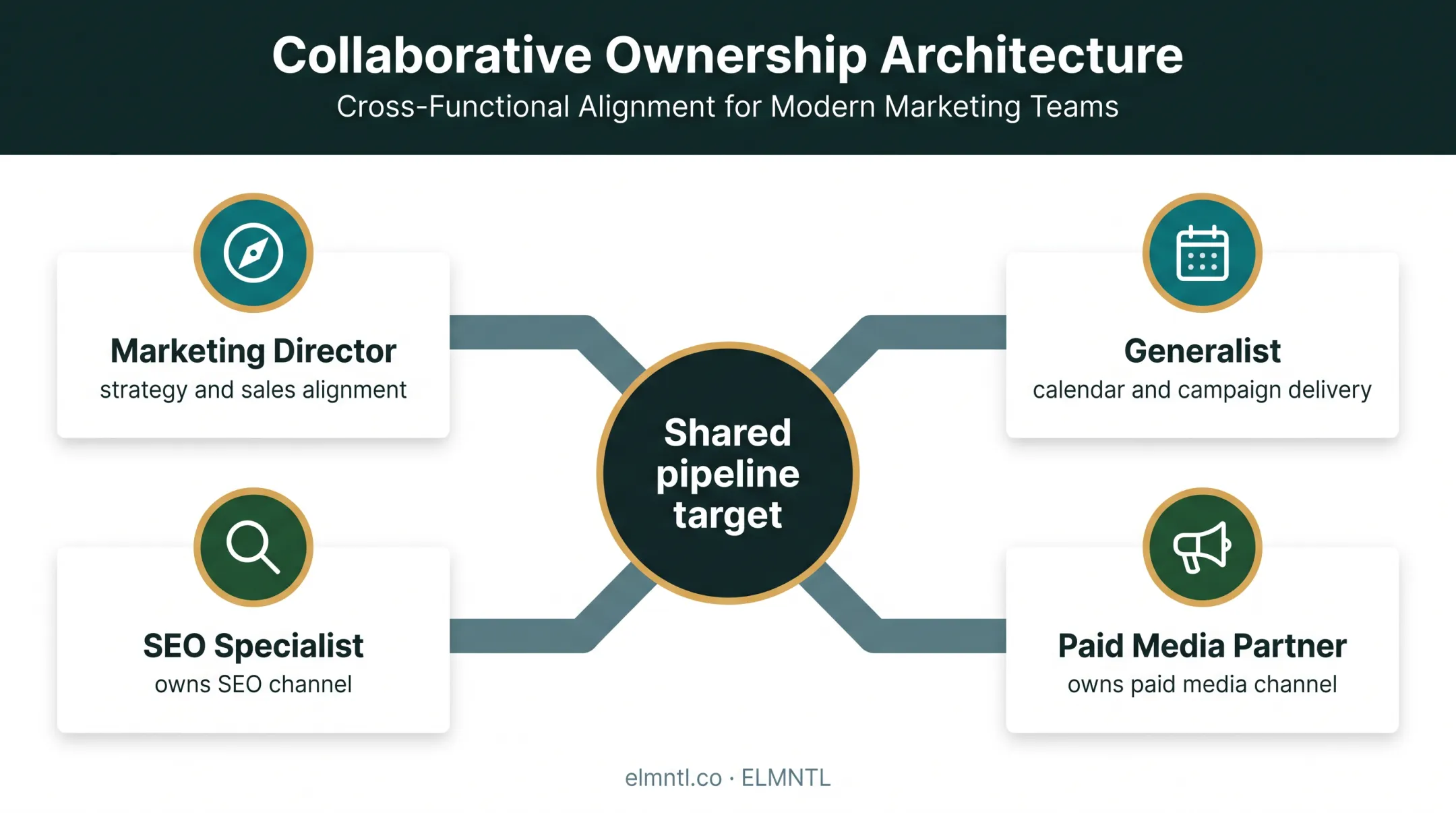 Outcome-based marketing ownership model with shared pipeline target