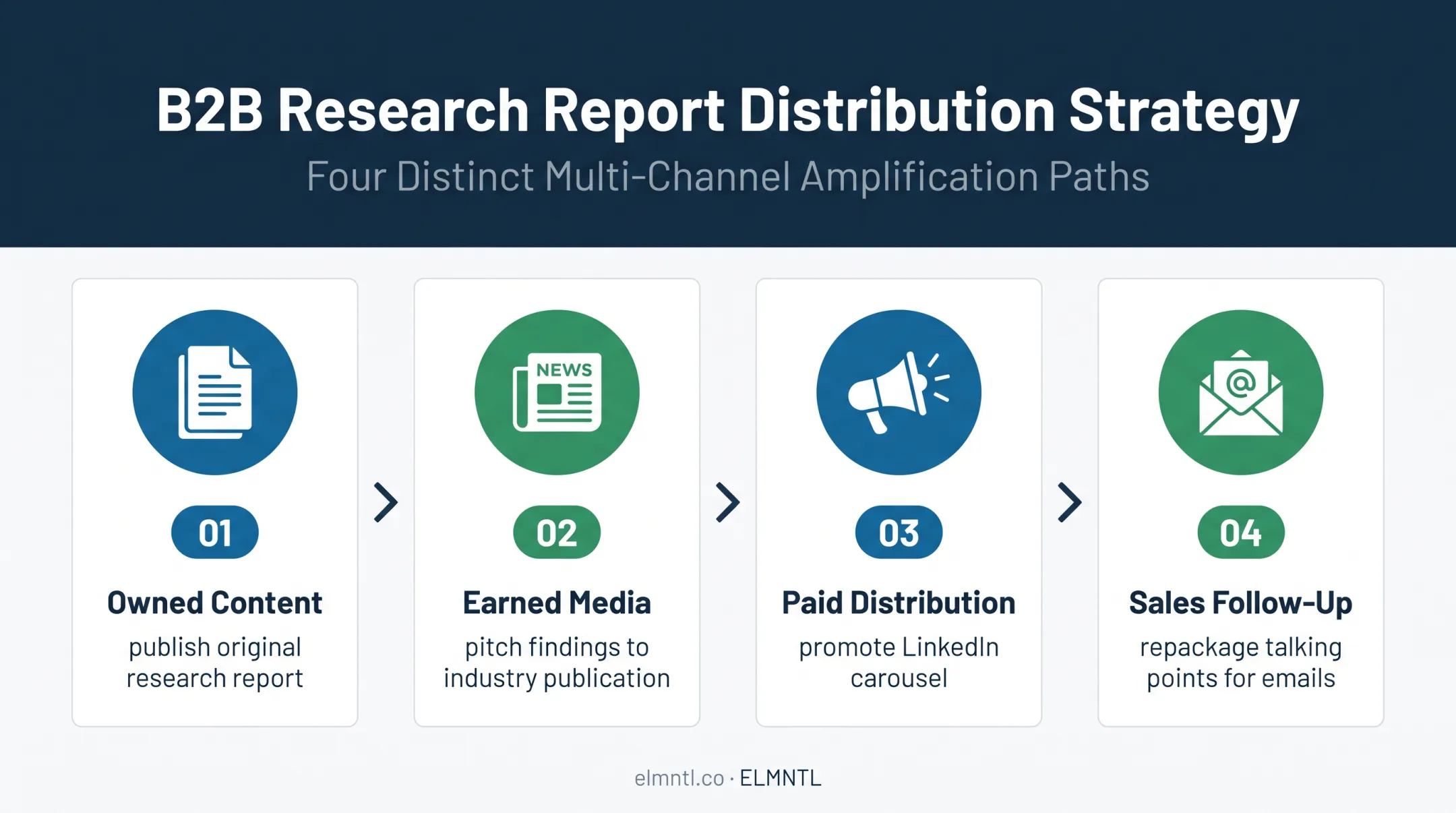B2B research report distribution across four marketing channels
