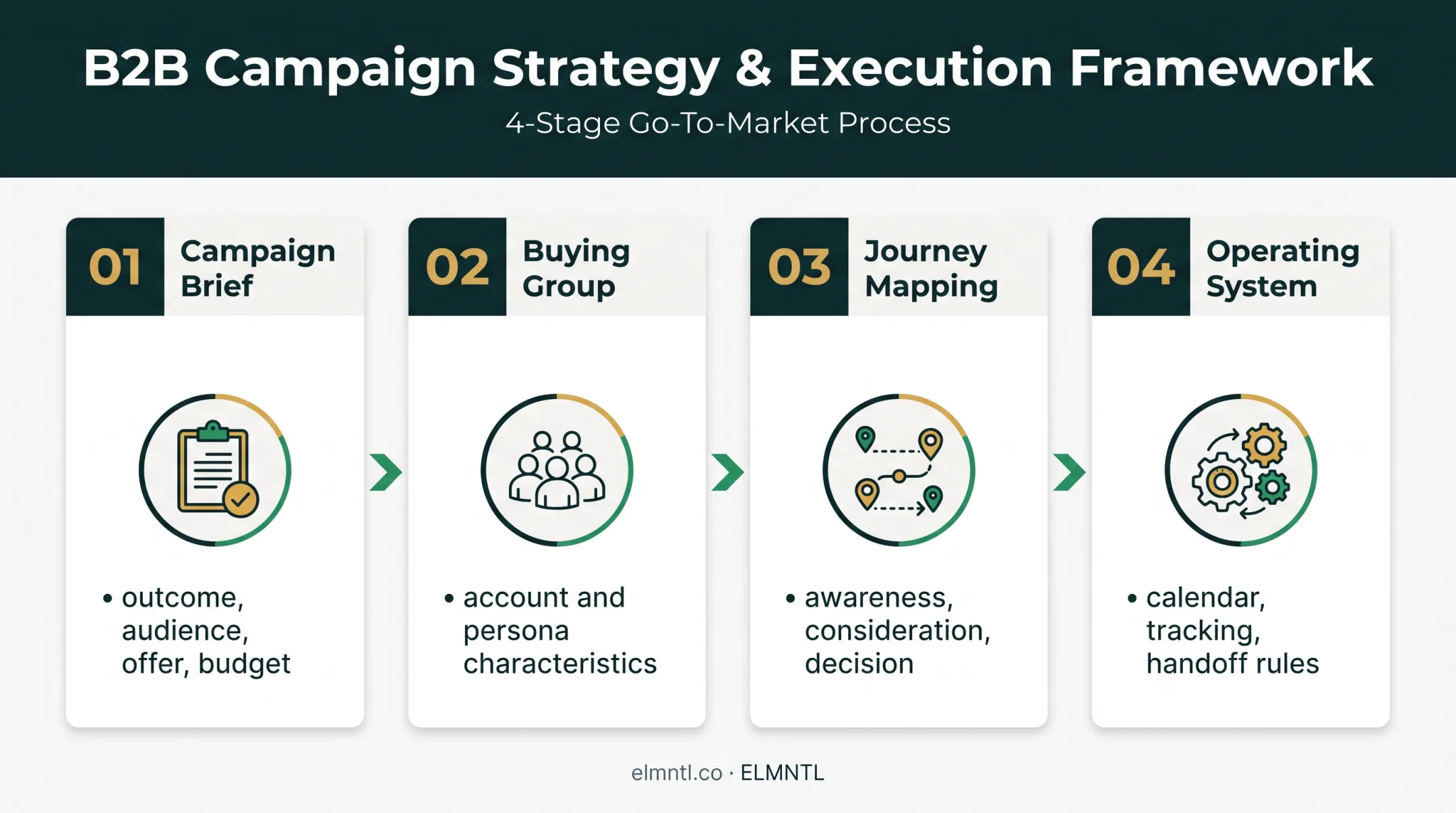 Four-stage B2B multi-channel campaign planning workflow