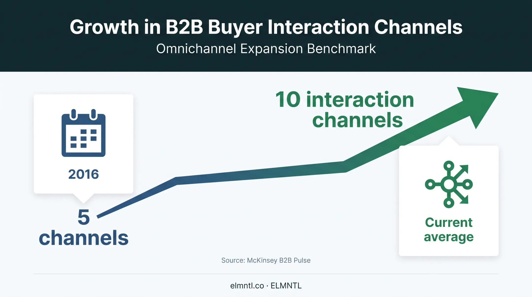 B2B buyer interaction channels growth from 2016 to today