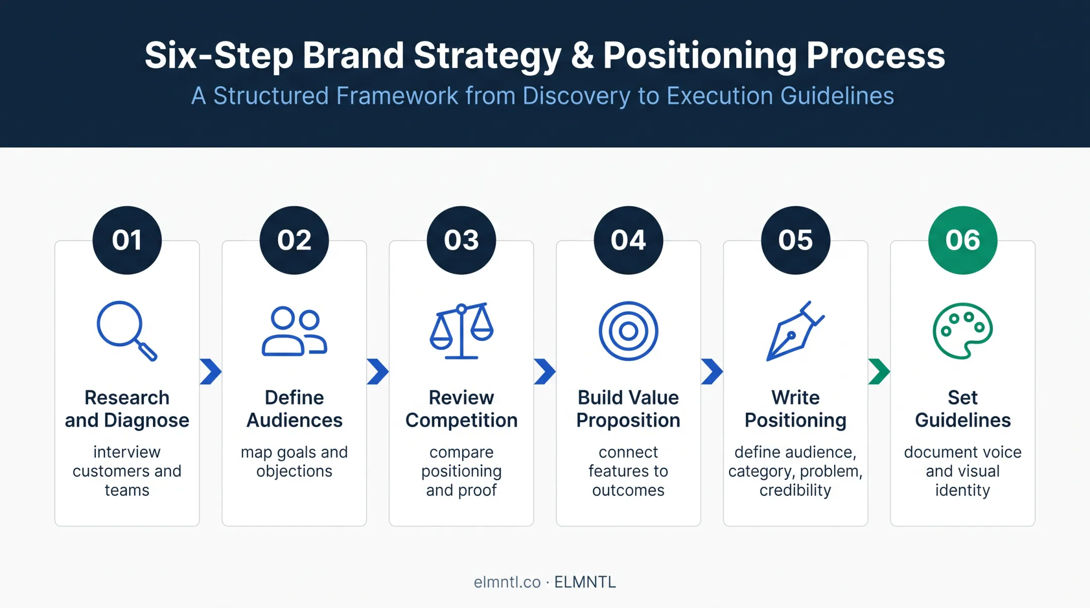 Six-step B2B brand strategy development process flow