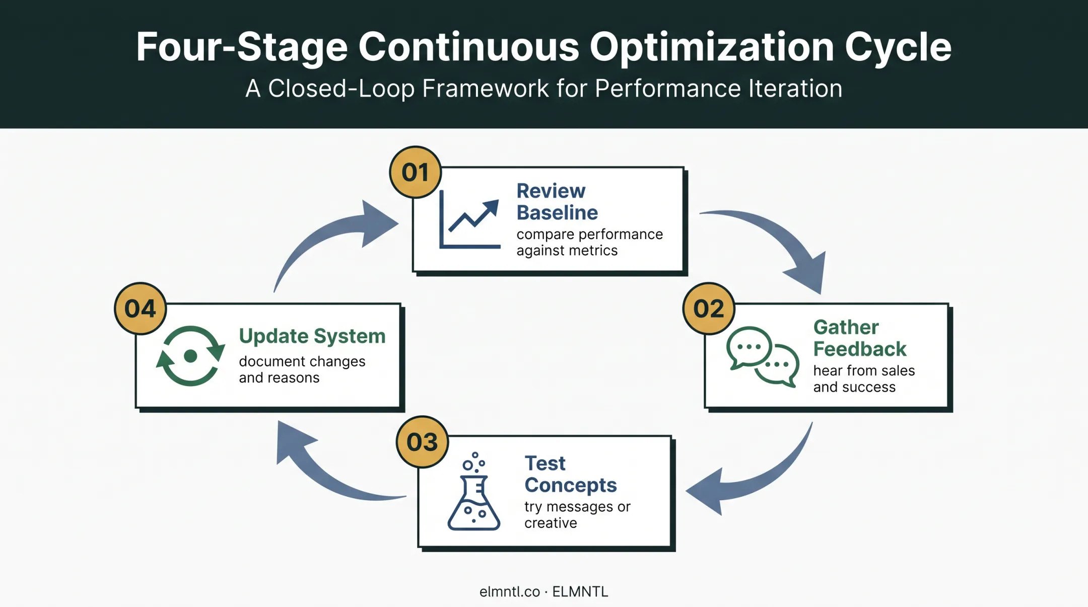 Four-step B2B brand performance testing and improvement cycle