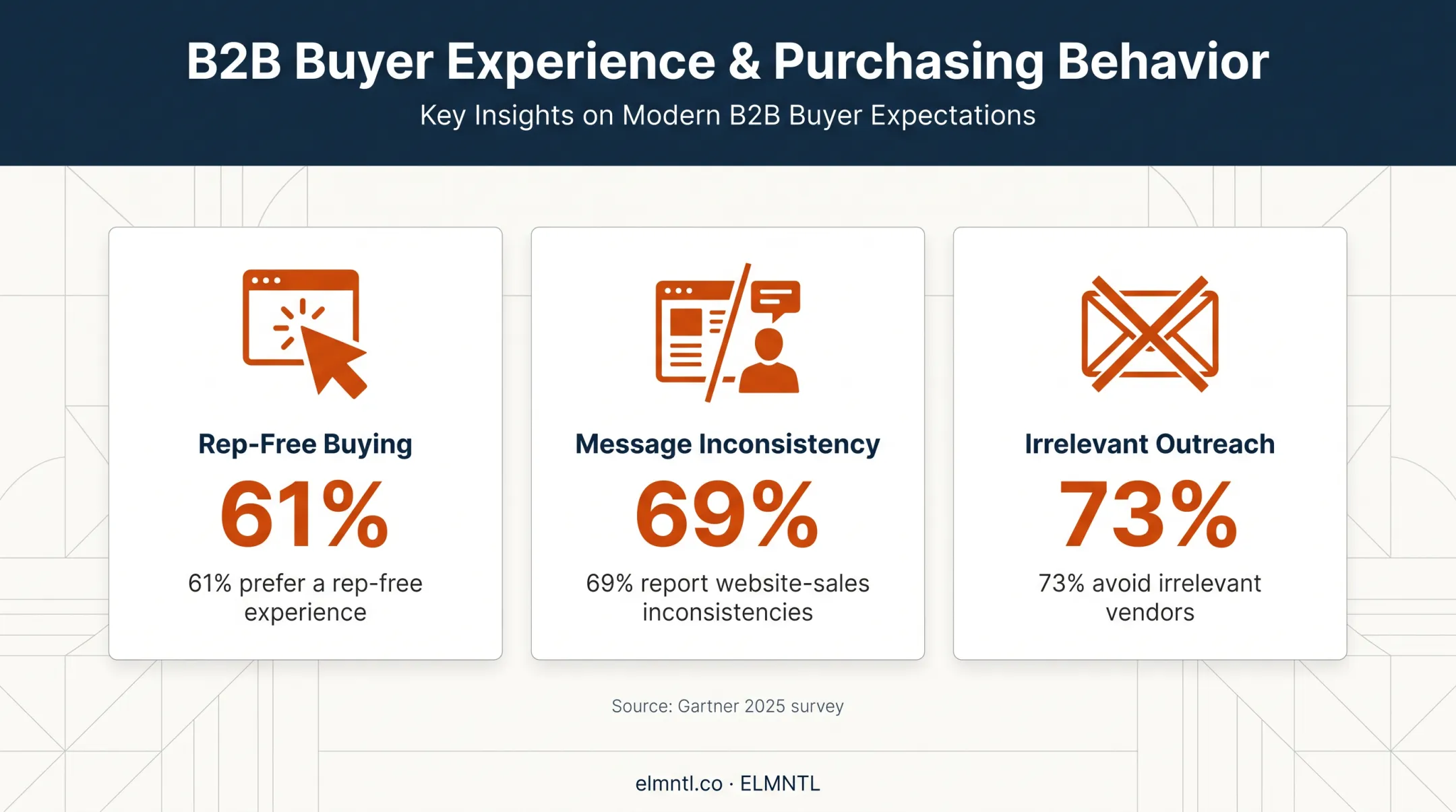 Three Gartner B2B buyer behavior statistics about channel consistency