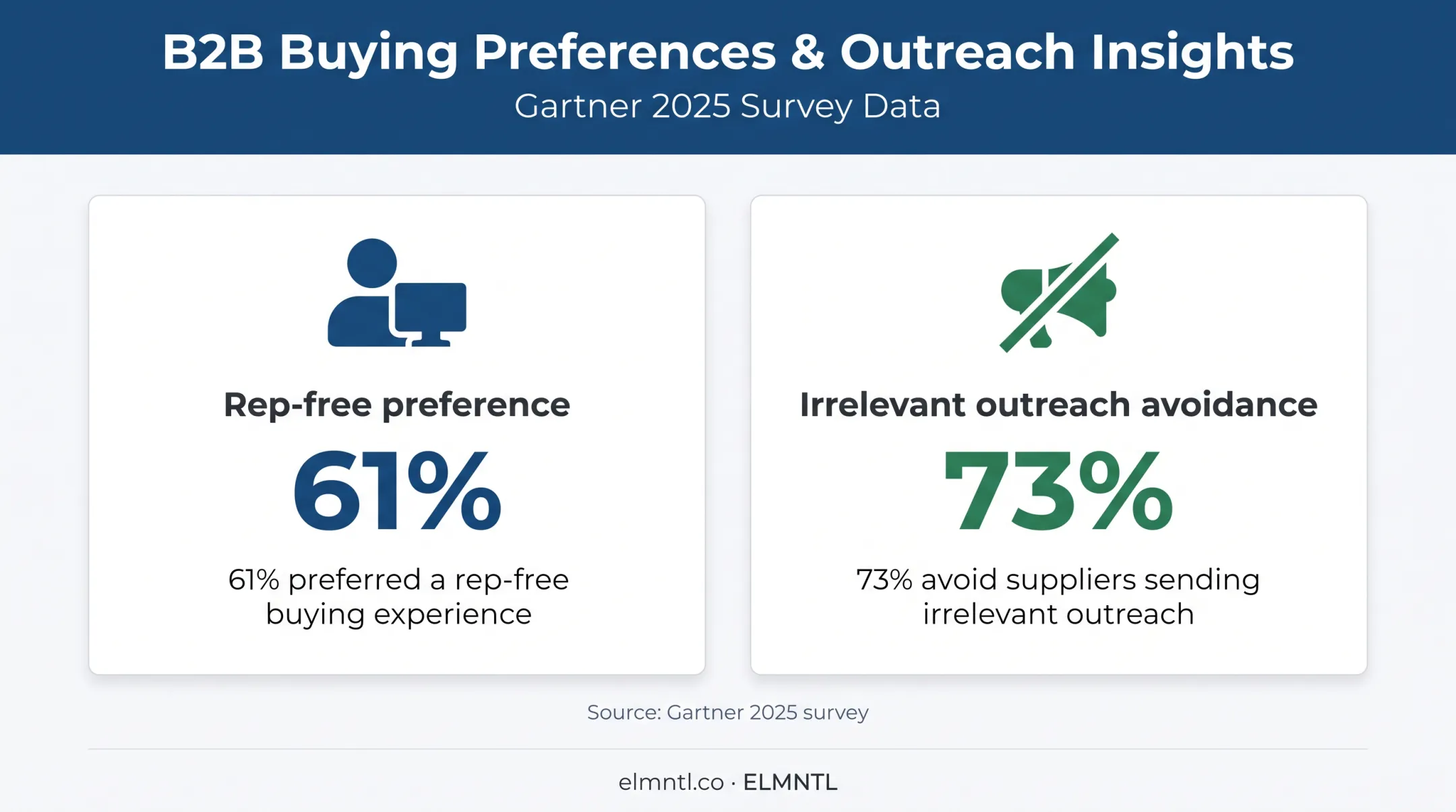 B2B buyer self-service preferences and irrelevant outreach avoidance statistics