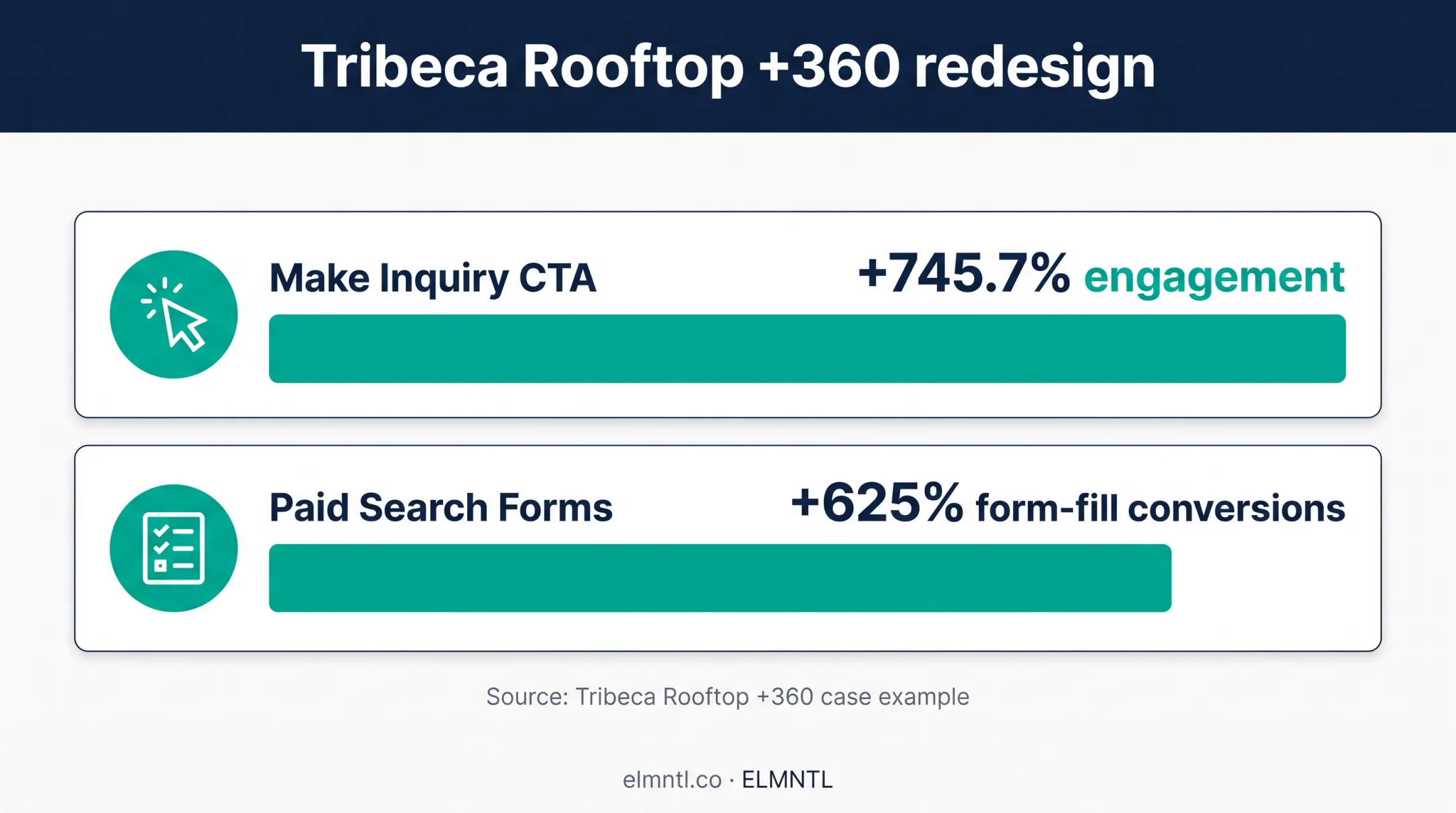 Website redesign conversion results showing inquiry and paid search gains