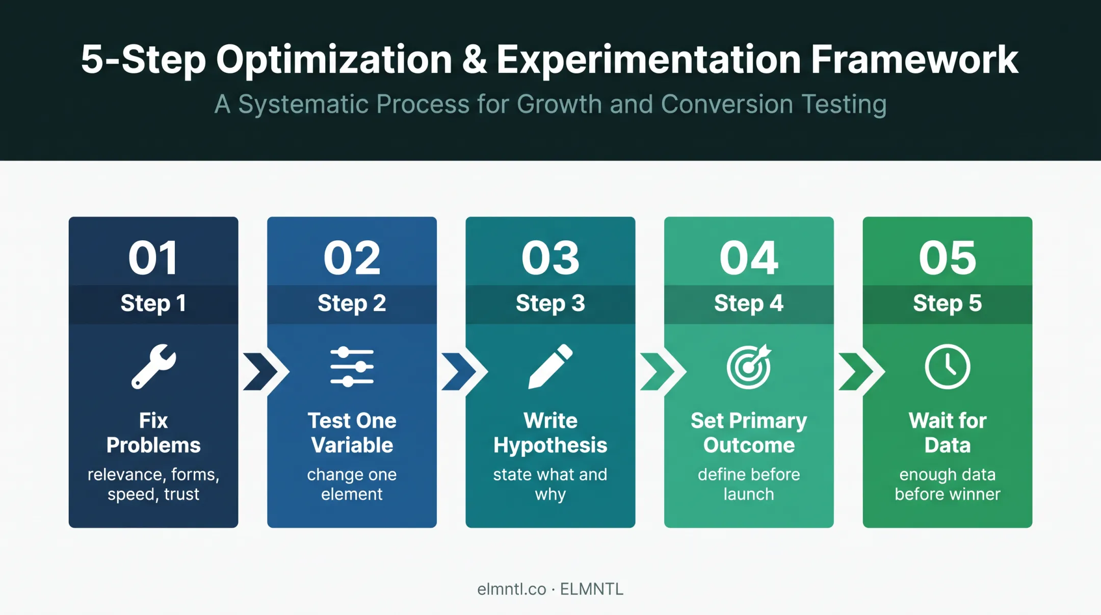 Five-step conversion testing roadmap from problem fixes to reliable data