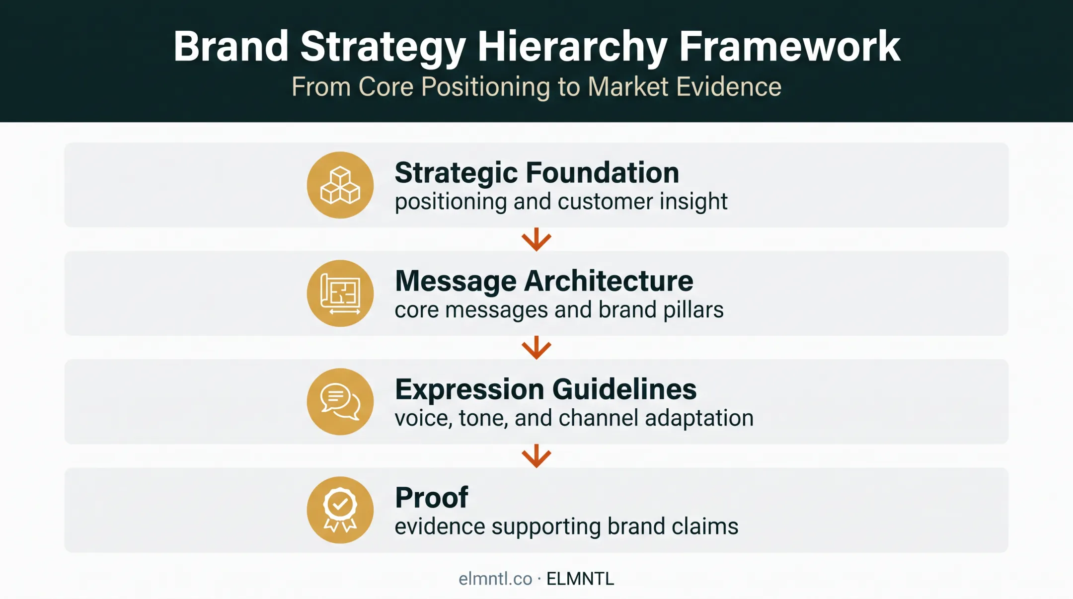 Four-layer brand messaging strategy framework hierarchy infographic