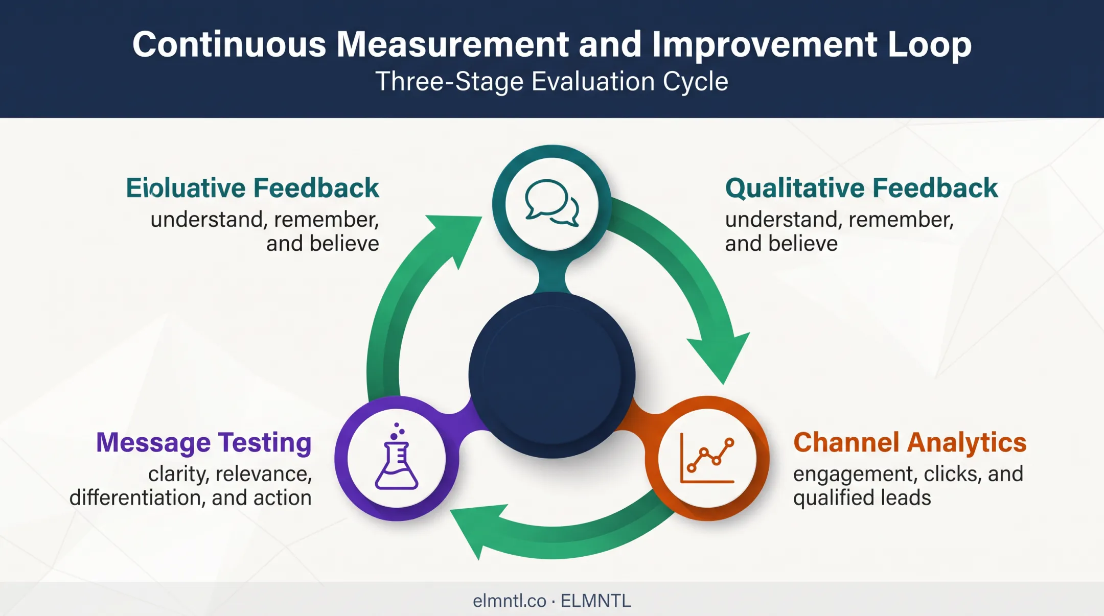 Three-part brand messaging measurement loop for continuous improvement