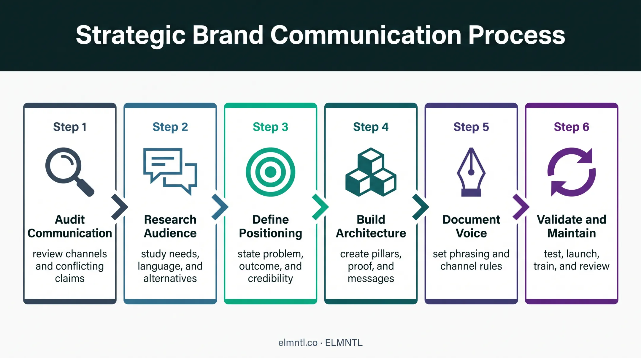 Six-step brand messaging strategy development process flow