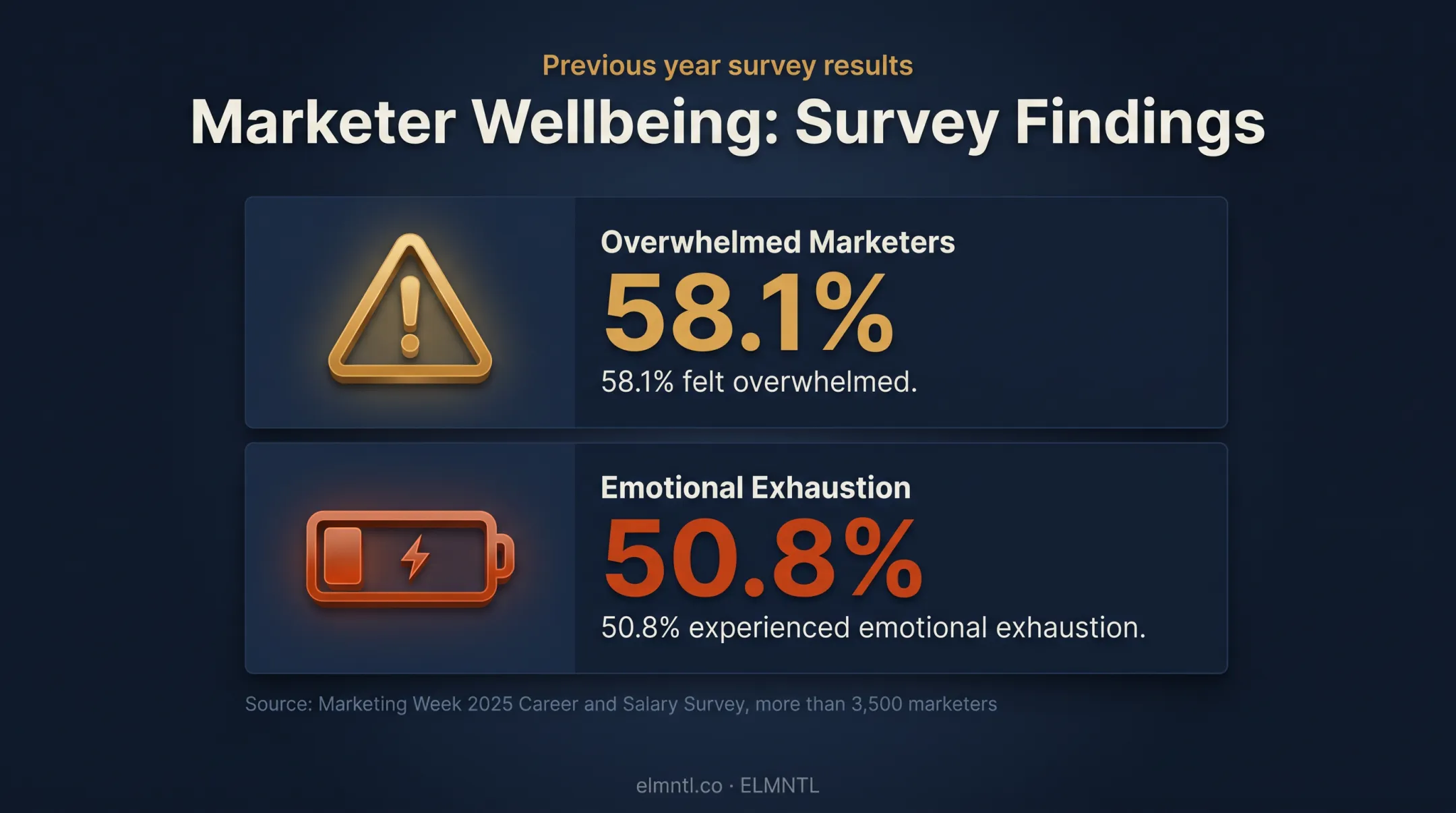 Marketing workload pressure and emotional exhaustion statistics infographic