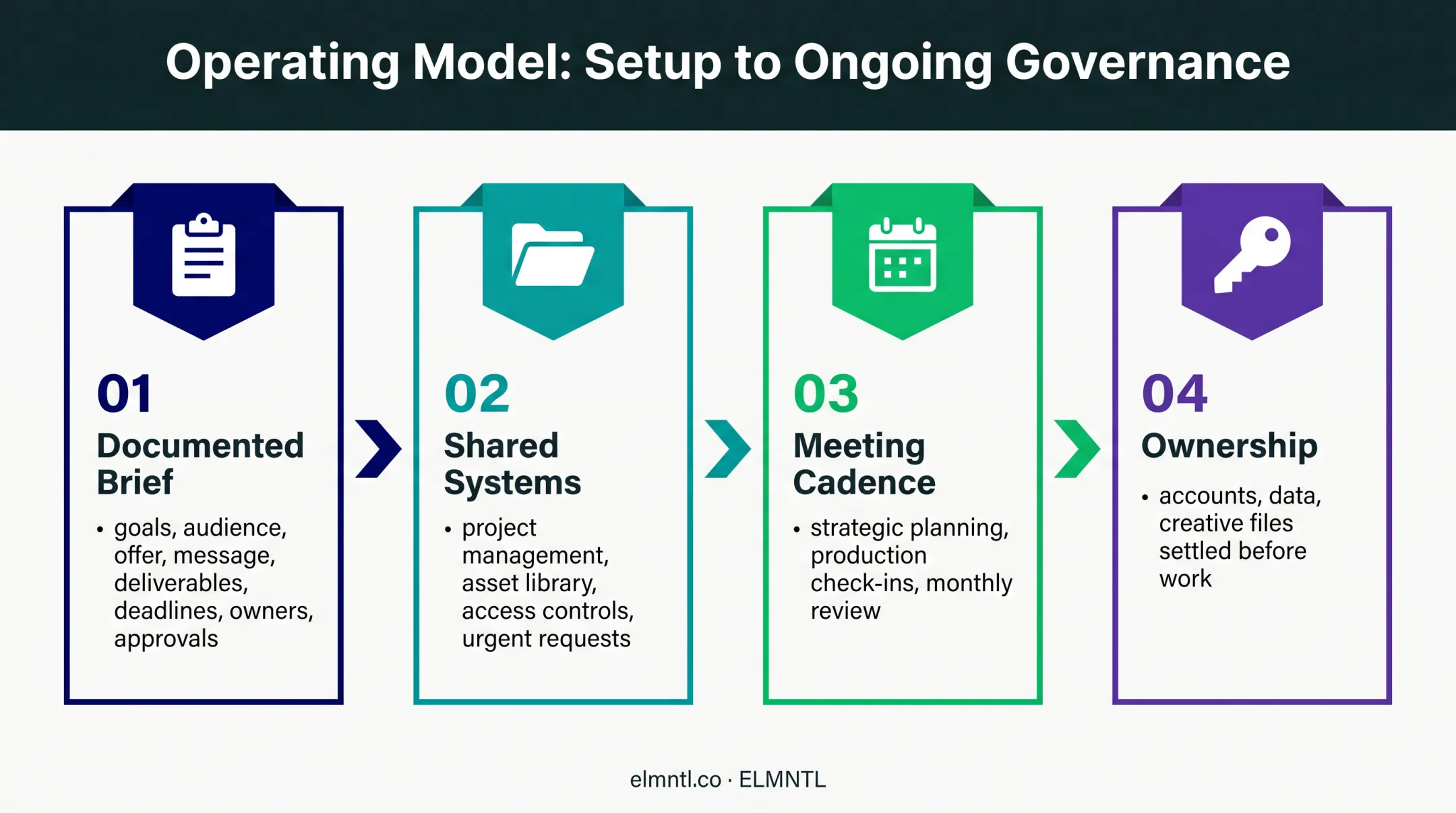 Four-step outsourced marketing operating model workflow diagram