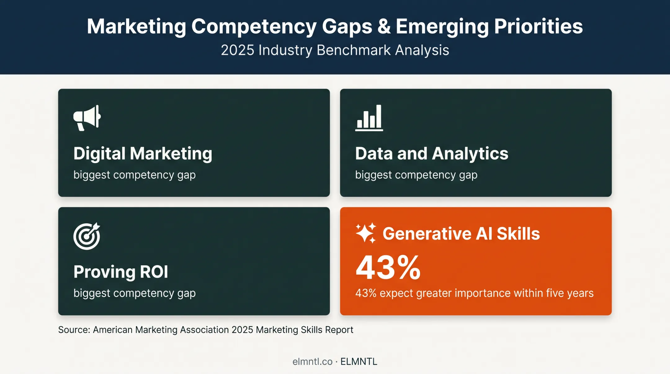 Marketing competency gaps and generative AI skills expectations infographic