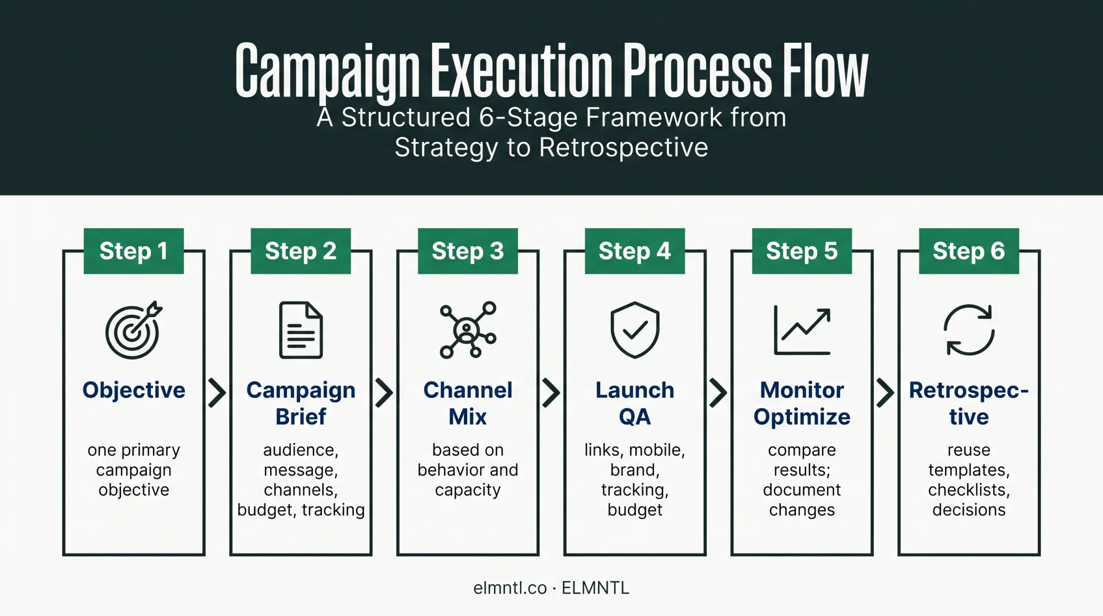 Six-stage marketing campaign execution workflow for solo marketers
