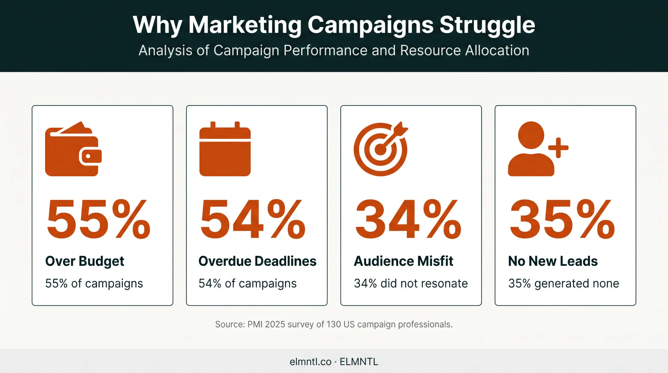 Campaign execution challenges showing budget deadlines audience and lead statistics