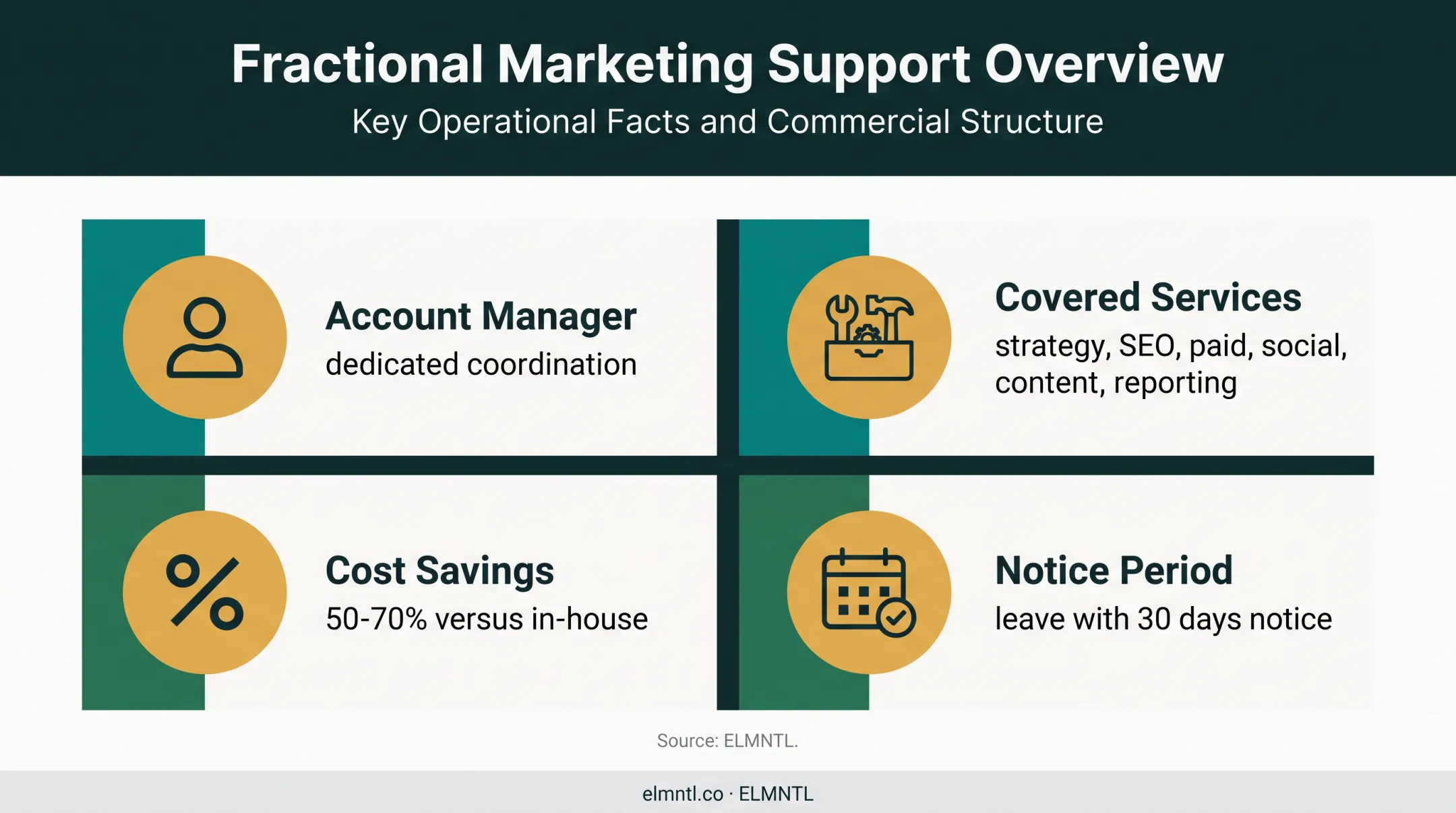Fractional marketing support capabilities savings and flexible contract terms