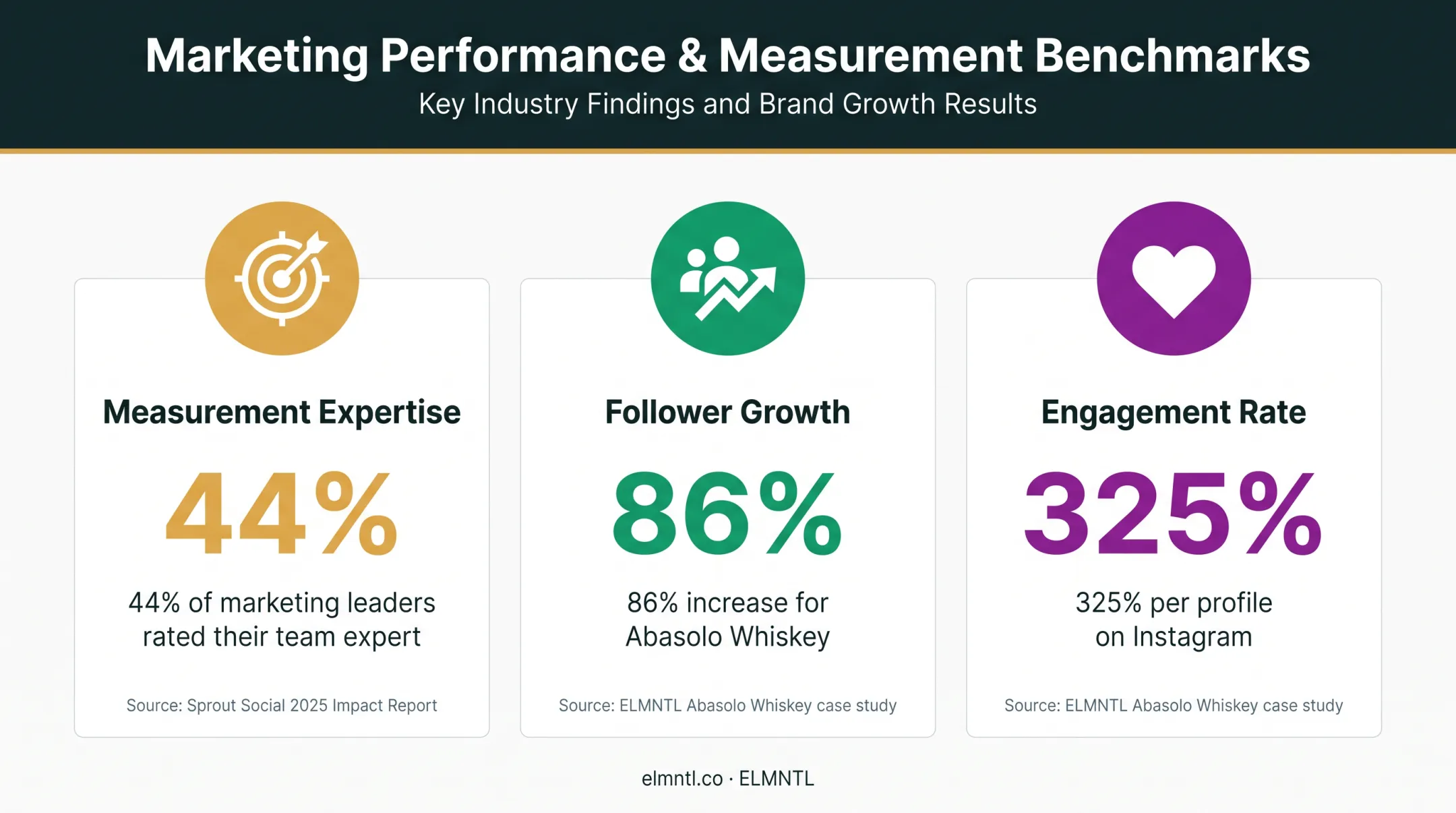 Social media measurement results showing expertise followers and engagement growth