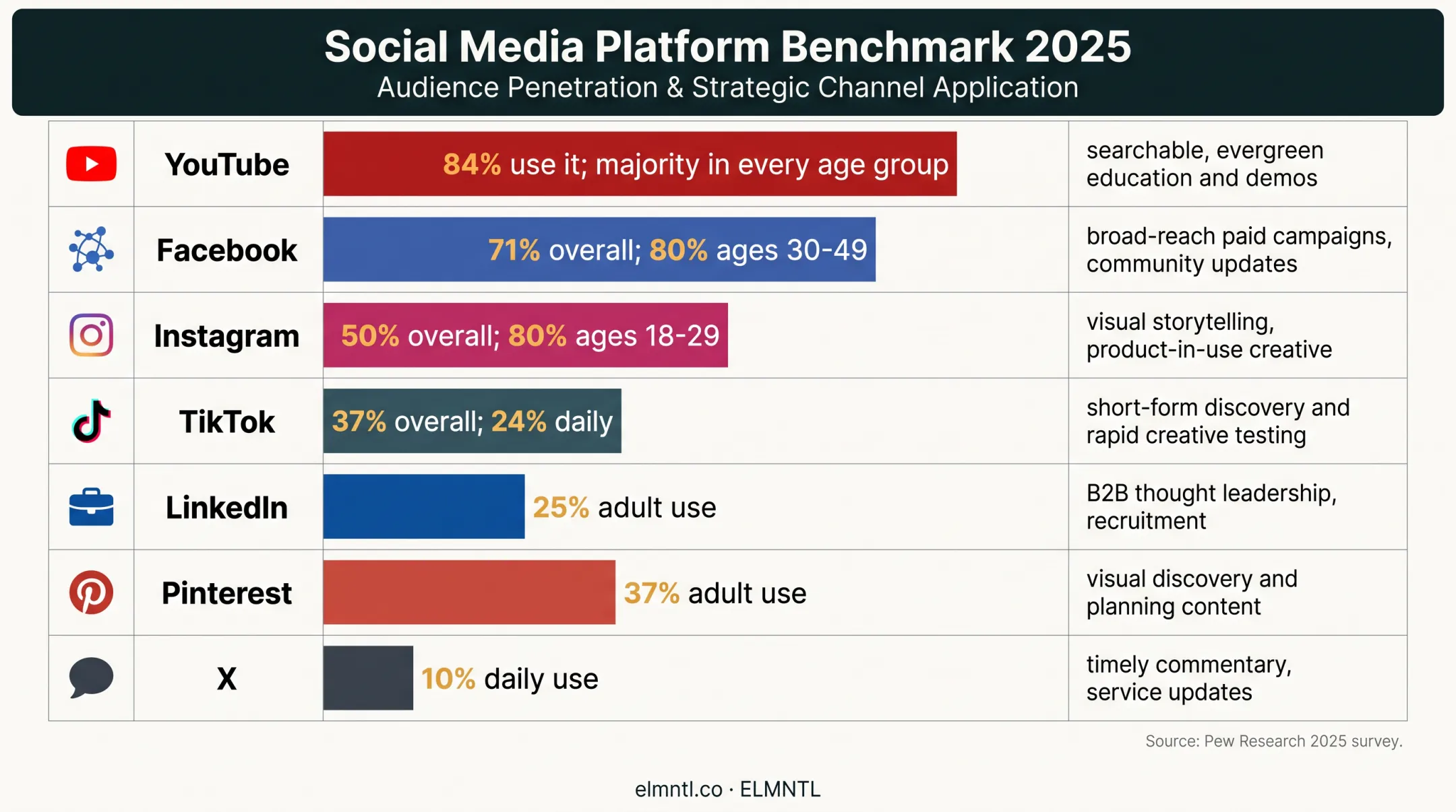 Seven-platform social media usage and channel role comparison chart