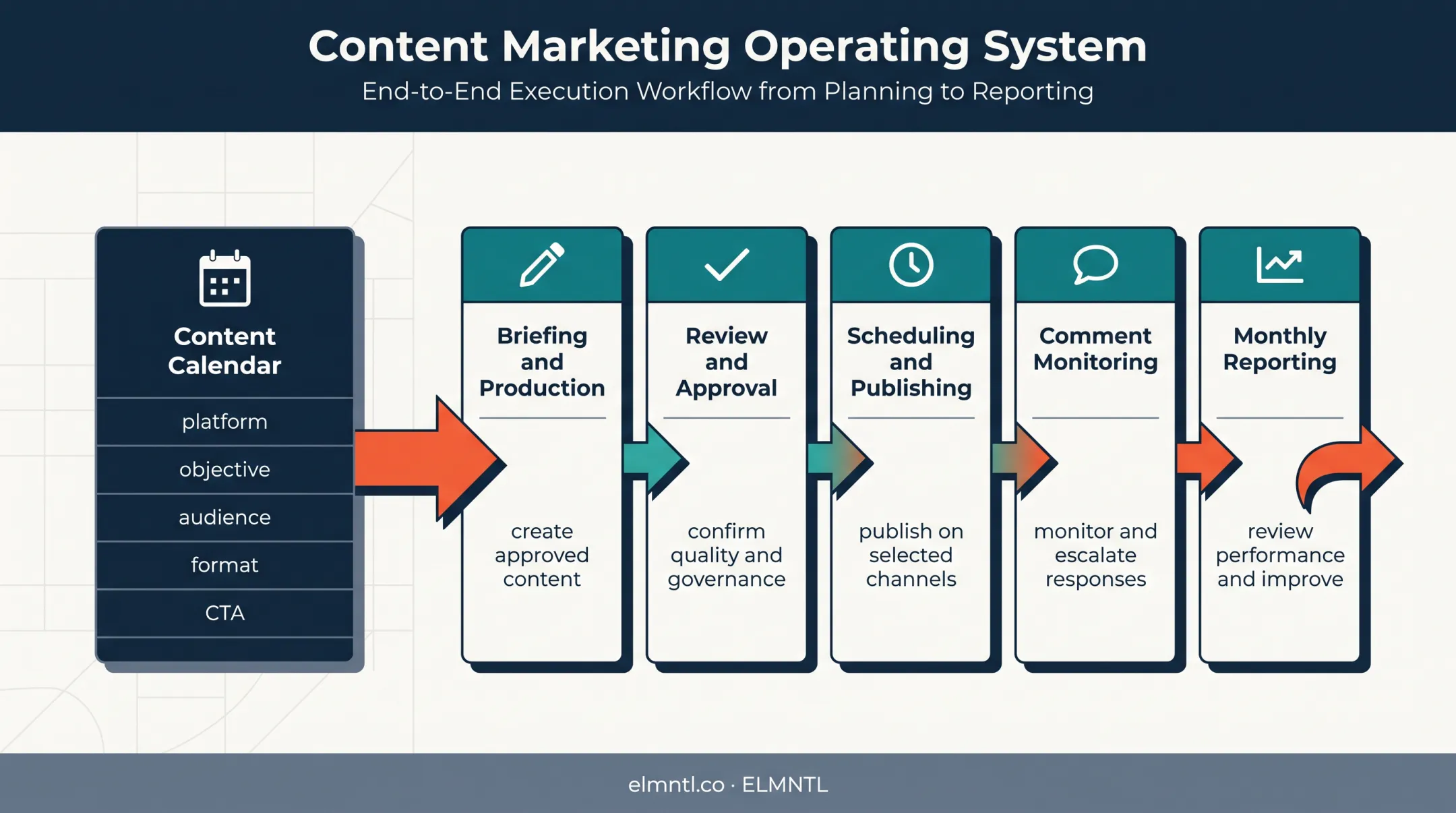 Social media content calendar and publishing workflow process diagram