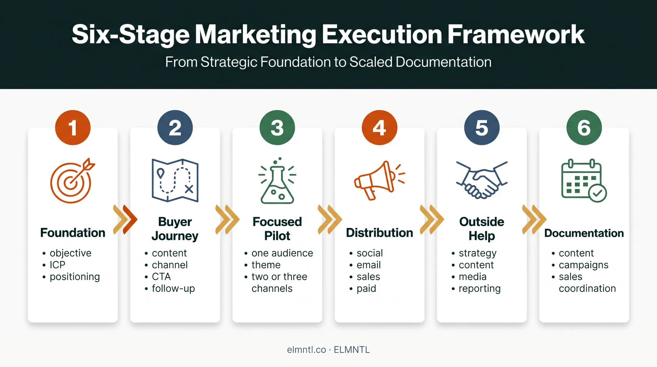 Six-stage B2B demand generation program planning workflow