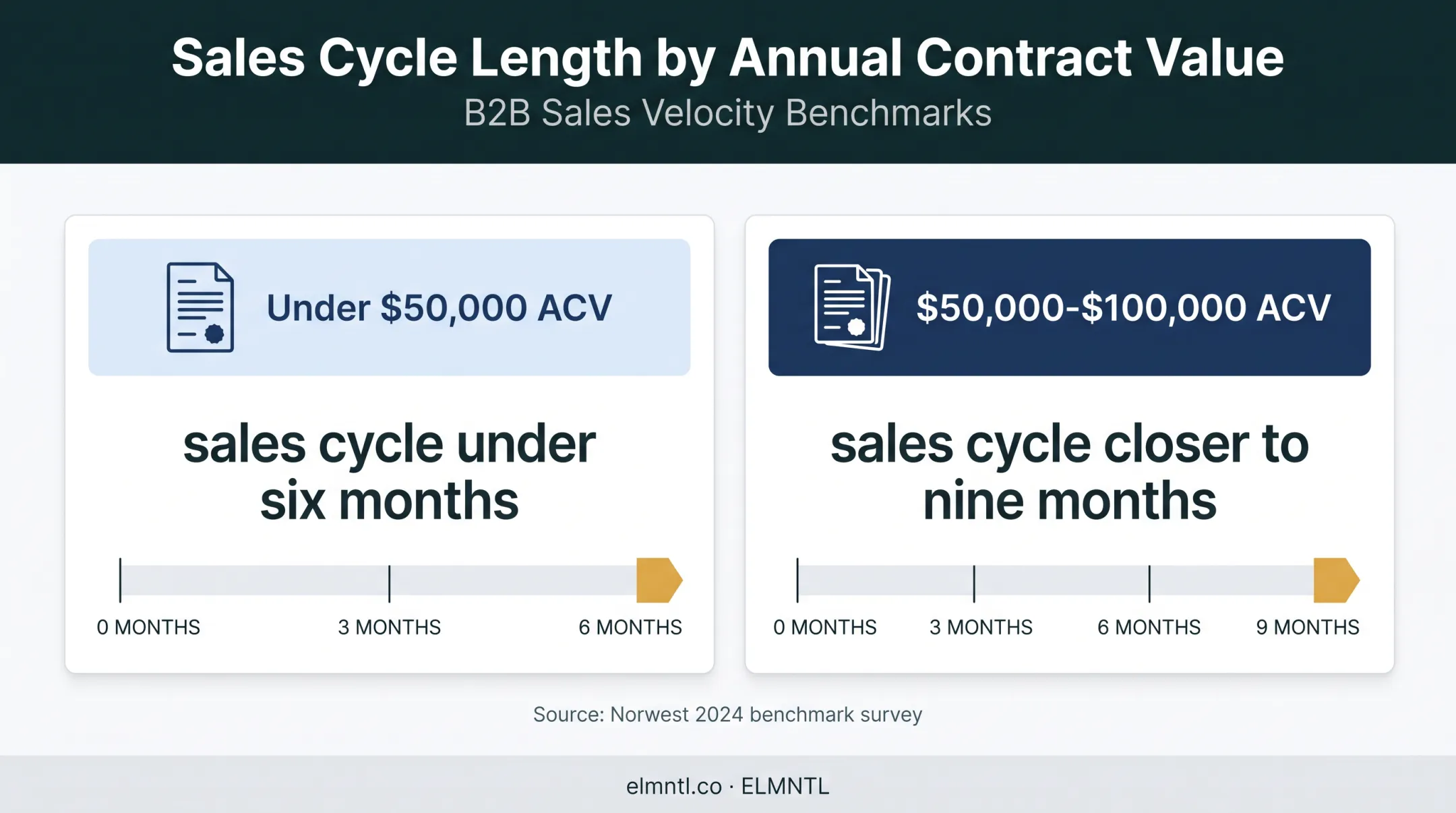 B2B sales cycle benchmarks by average contract value comparison