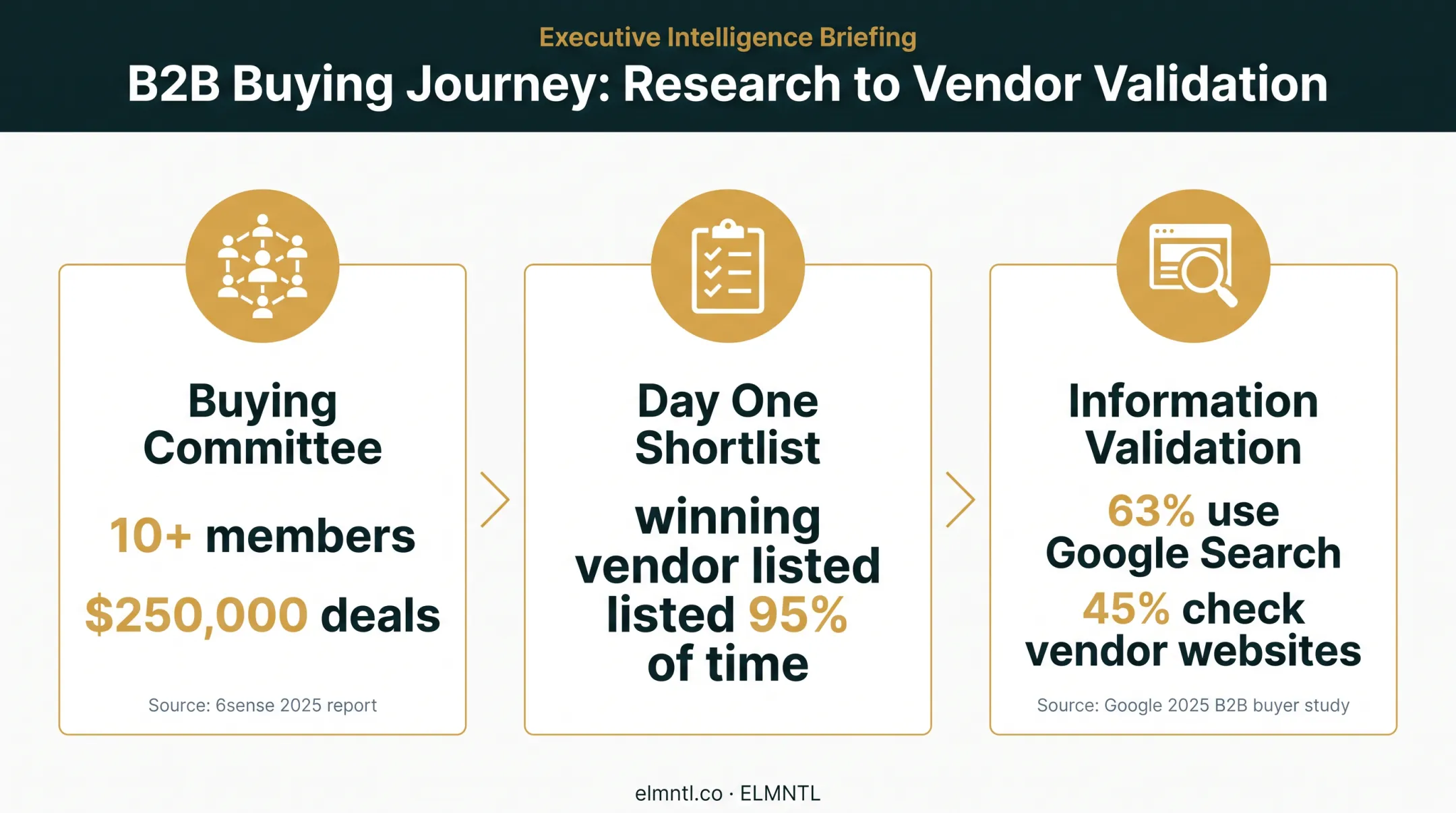 B2B buyer trust statistics showing shortlist and validation behavior