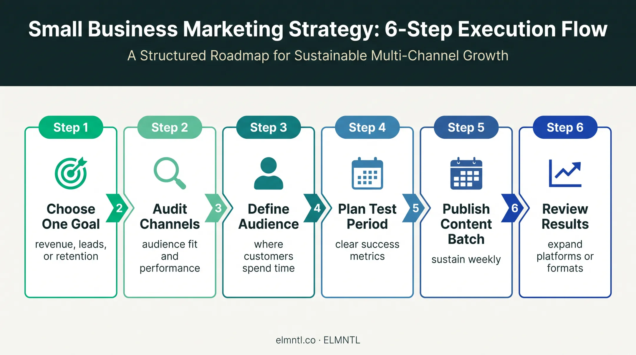 Six-step small business social media growth plan from audit to review
