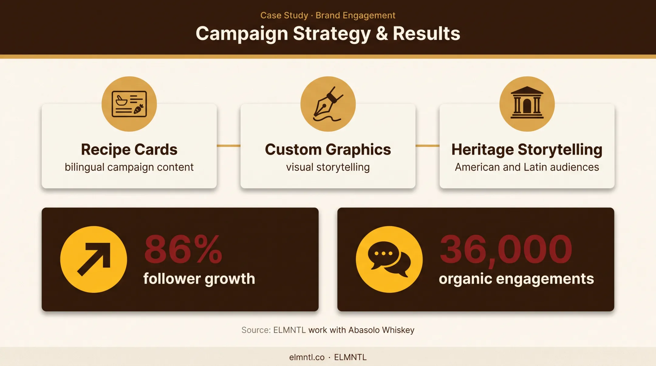 Abasolo Whiskey social media campaign results and growth infographic