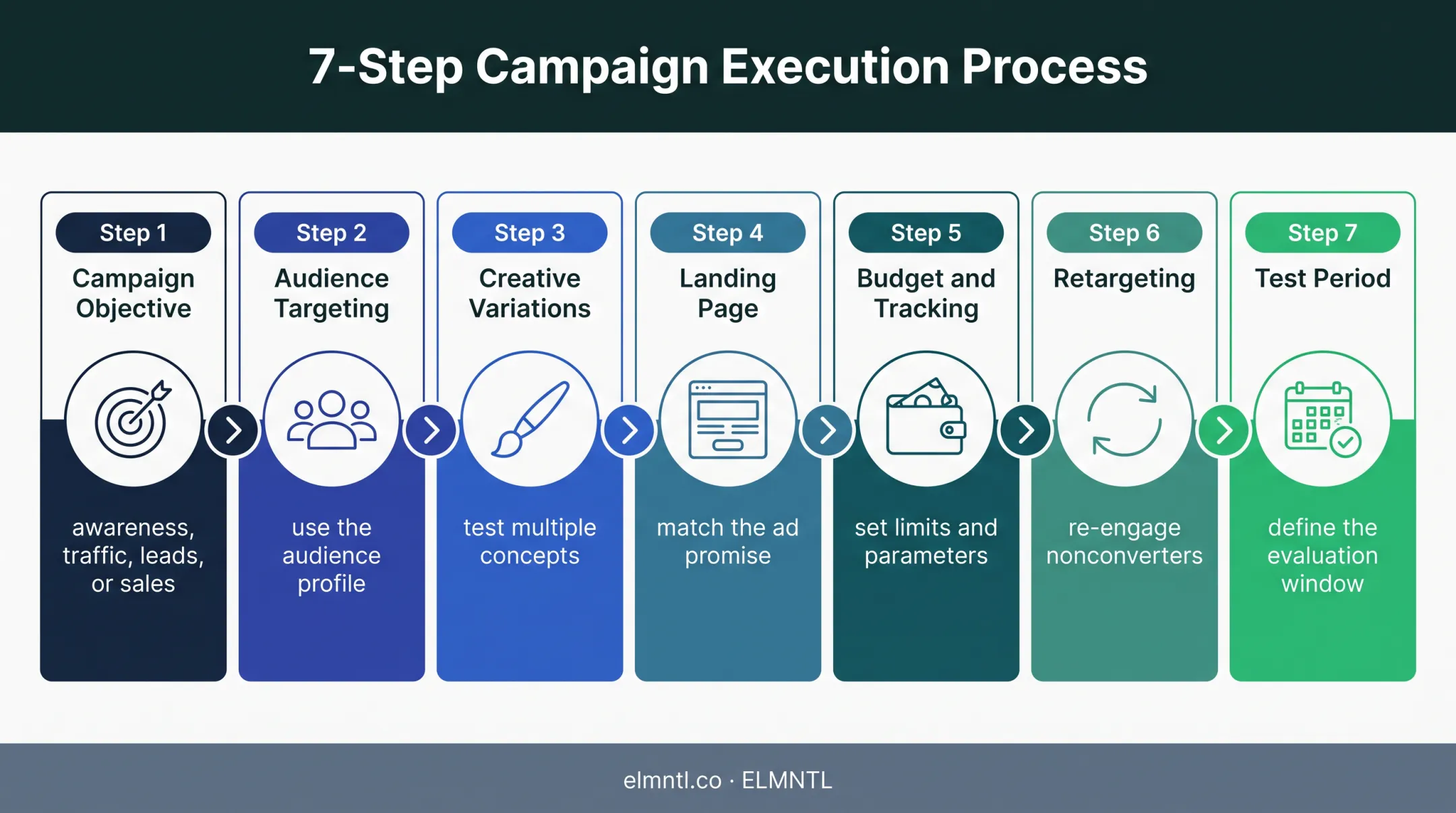 Seven-step paid social advertising setup process for small businesses
