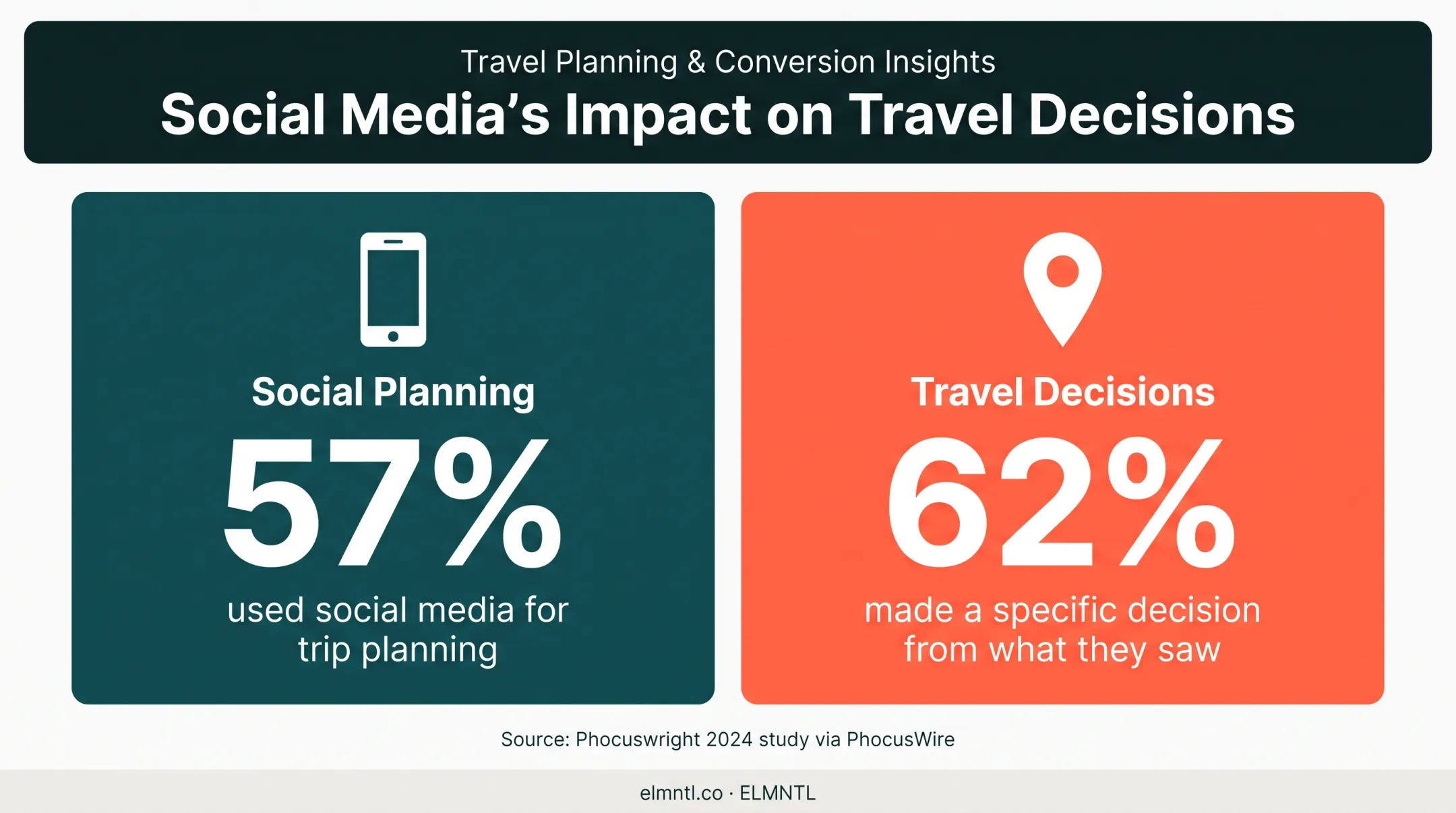 Social media travel planning statistics showing decisions influenced