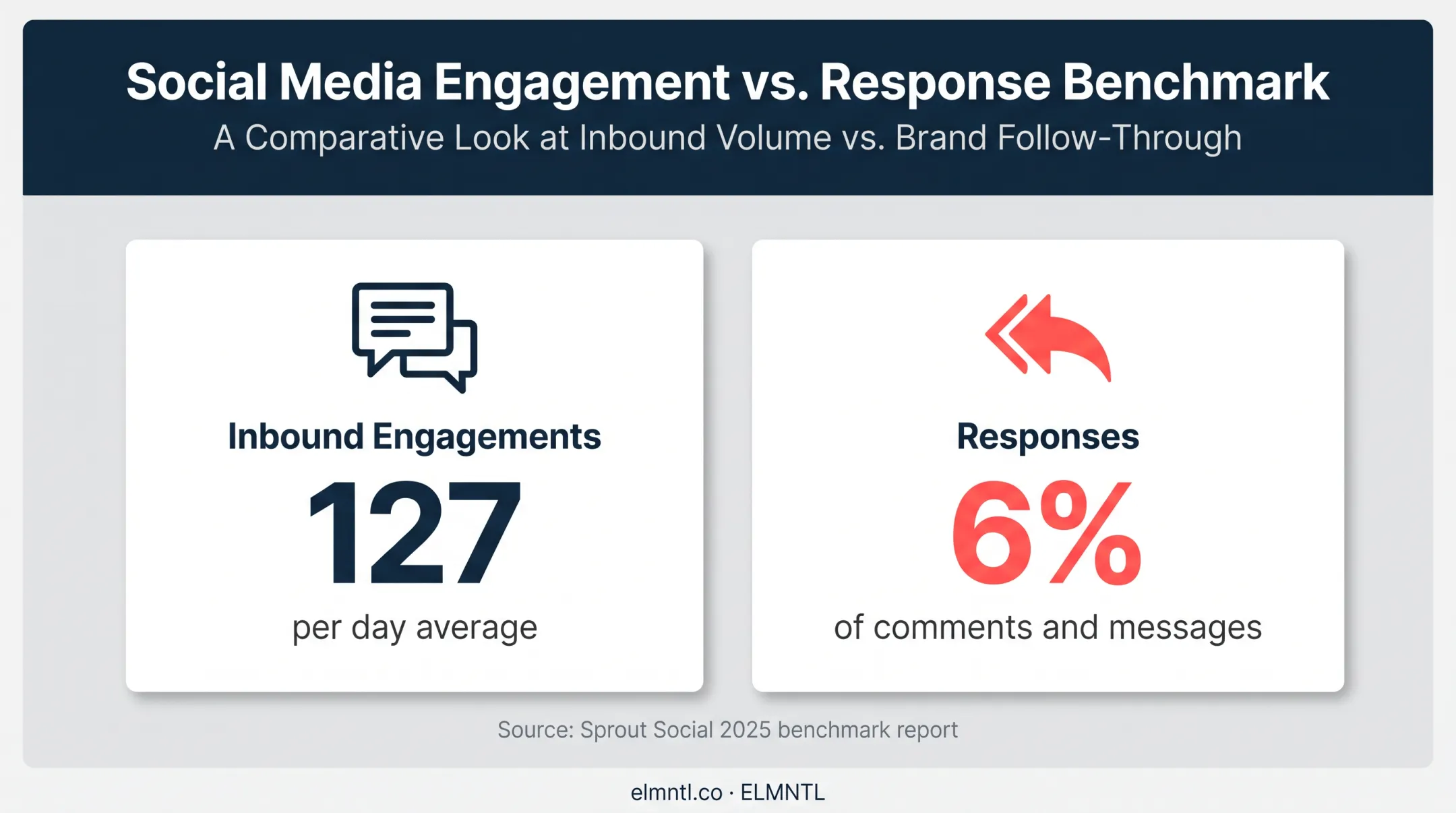 Travel brand engagement response gap showing daily activity and replies